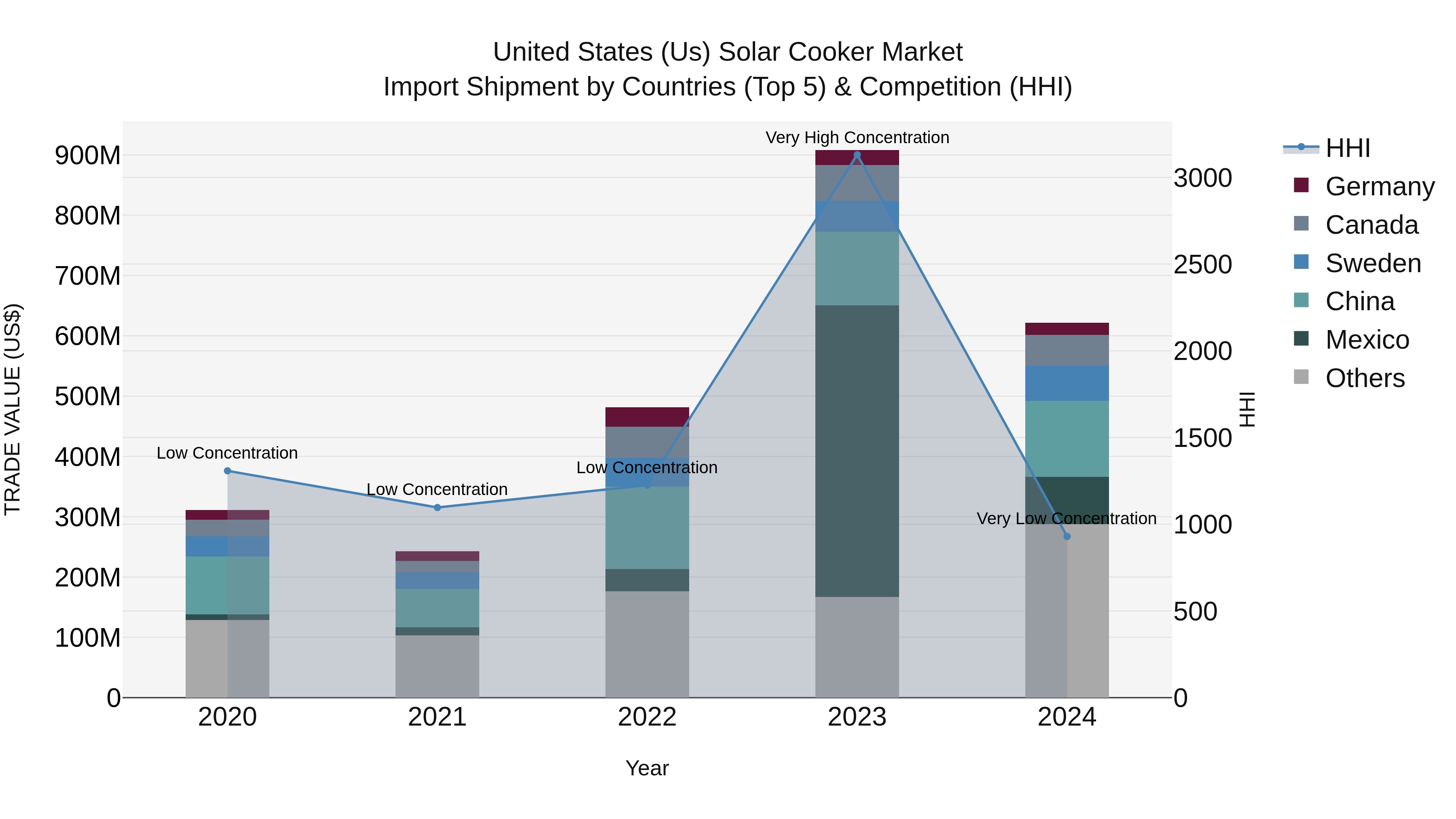 United States (US) Solar Cooker Market Top 5 Importing Countries and Market Competition (HHI) Analysis