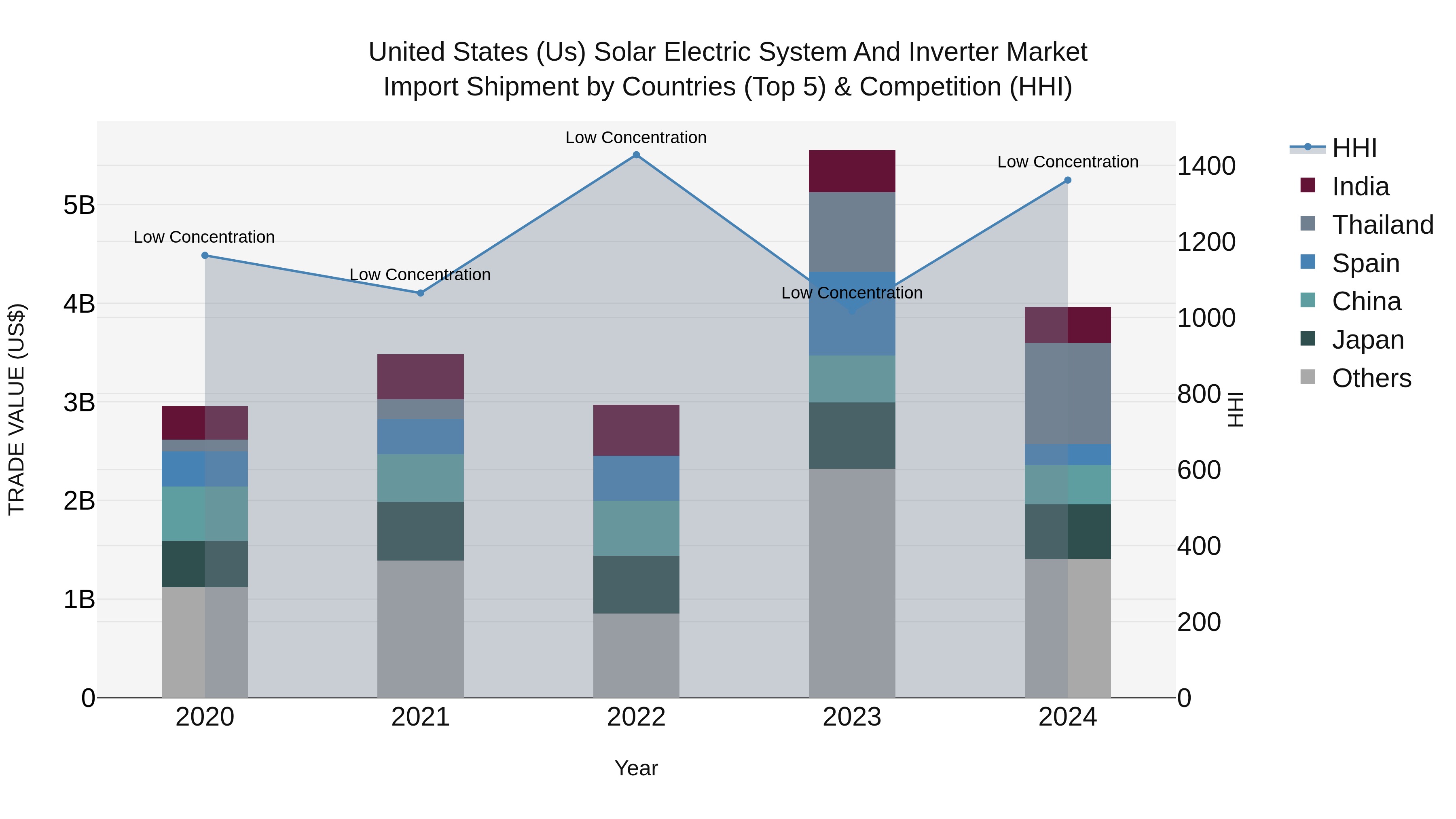 United States (US) Solar Electric System and Inverter Market Top 5 Importing Countries and Market Competition (HHI) Analysis