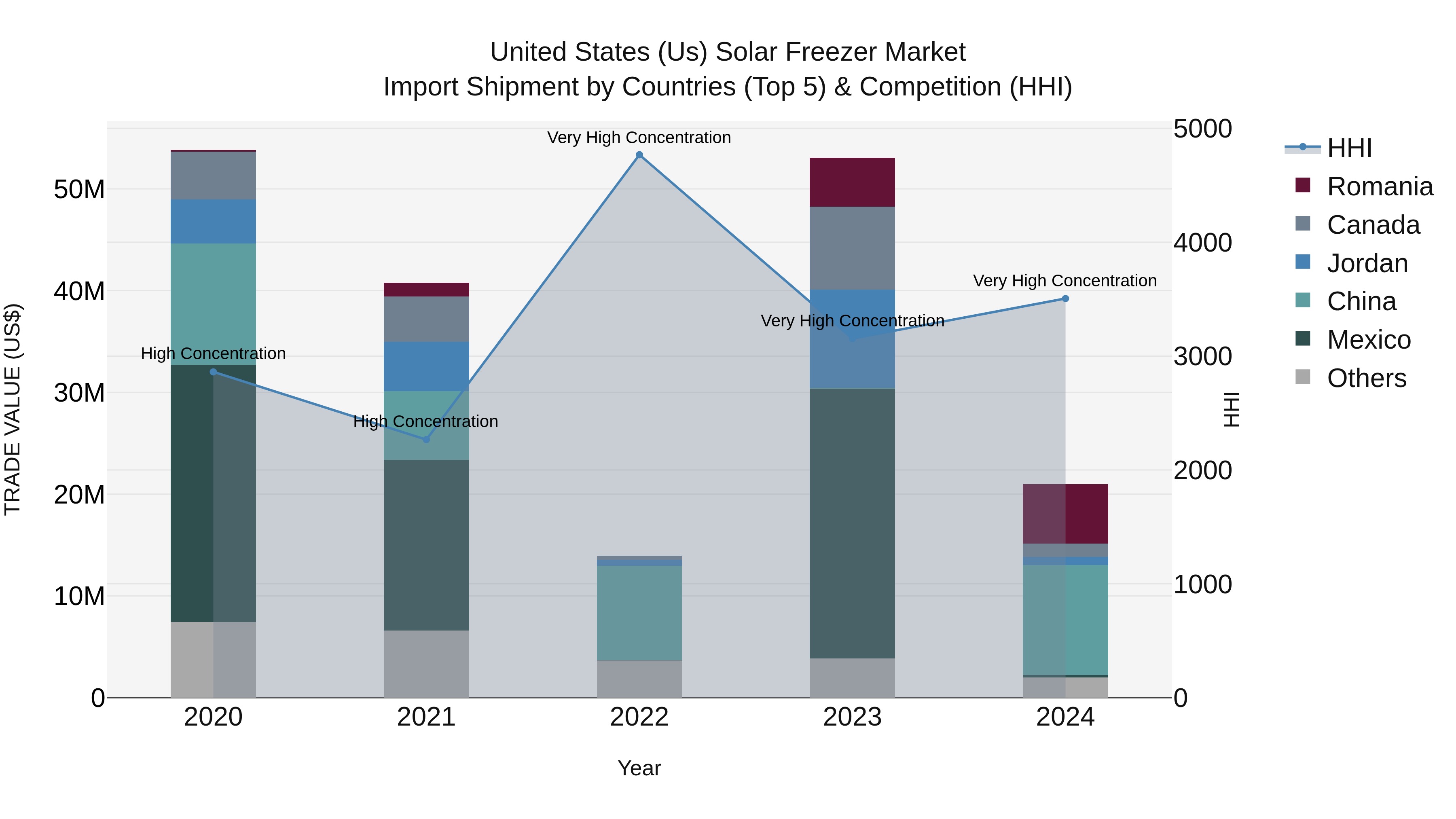 United States (US) Solar Freezer Market Top 5 Importing Countries and Market Competition (HHI) Analysis