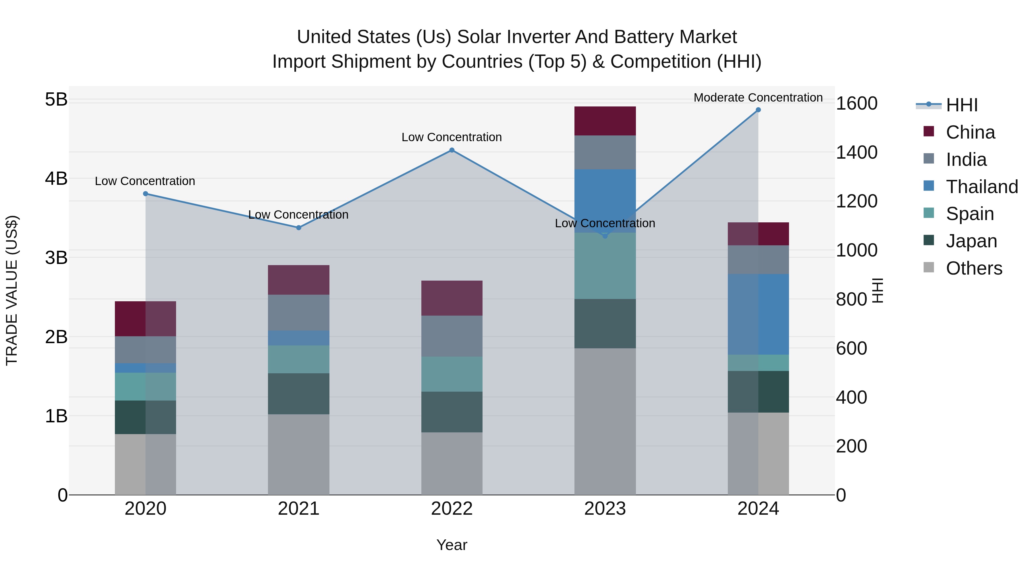 United States (US) Solar Inverter and Battery Market Top 5 Importing Countries and Market Competition (HHI) Analysis