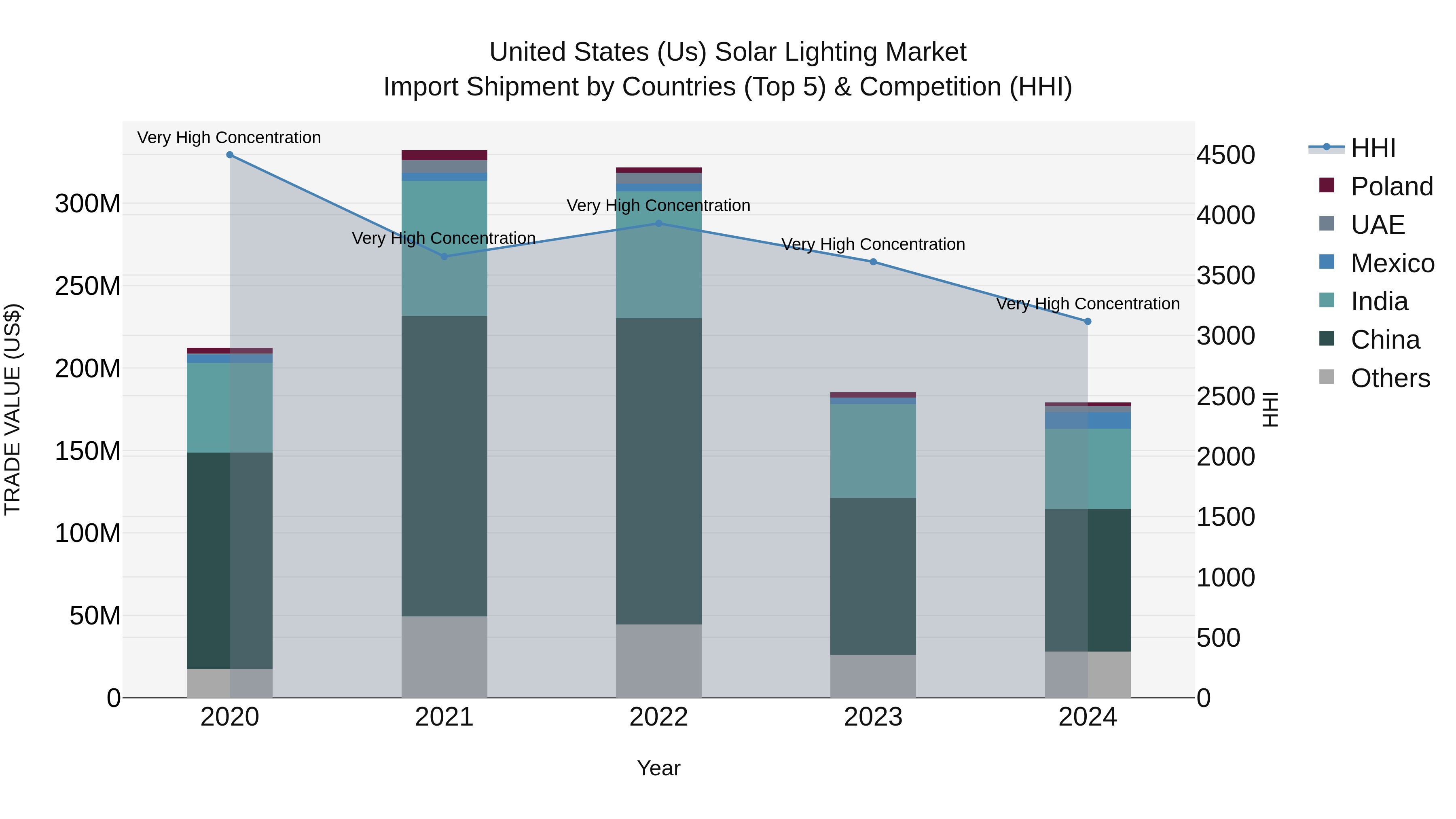 United States (US) Solar Lighting Market Top 5 Importing Countries and Market Competition (HHI) Analysis
