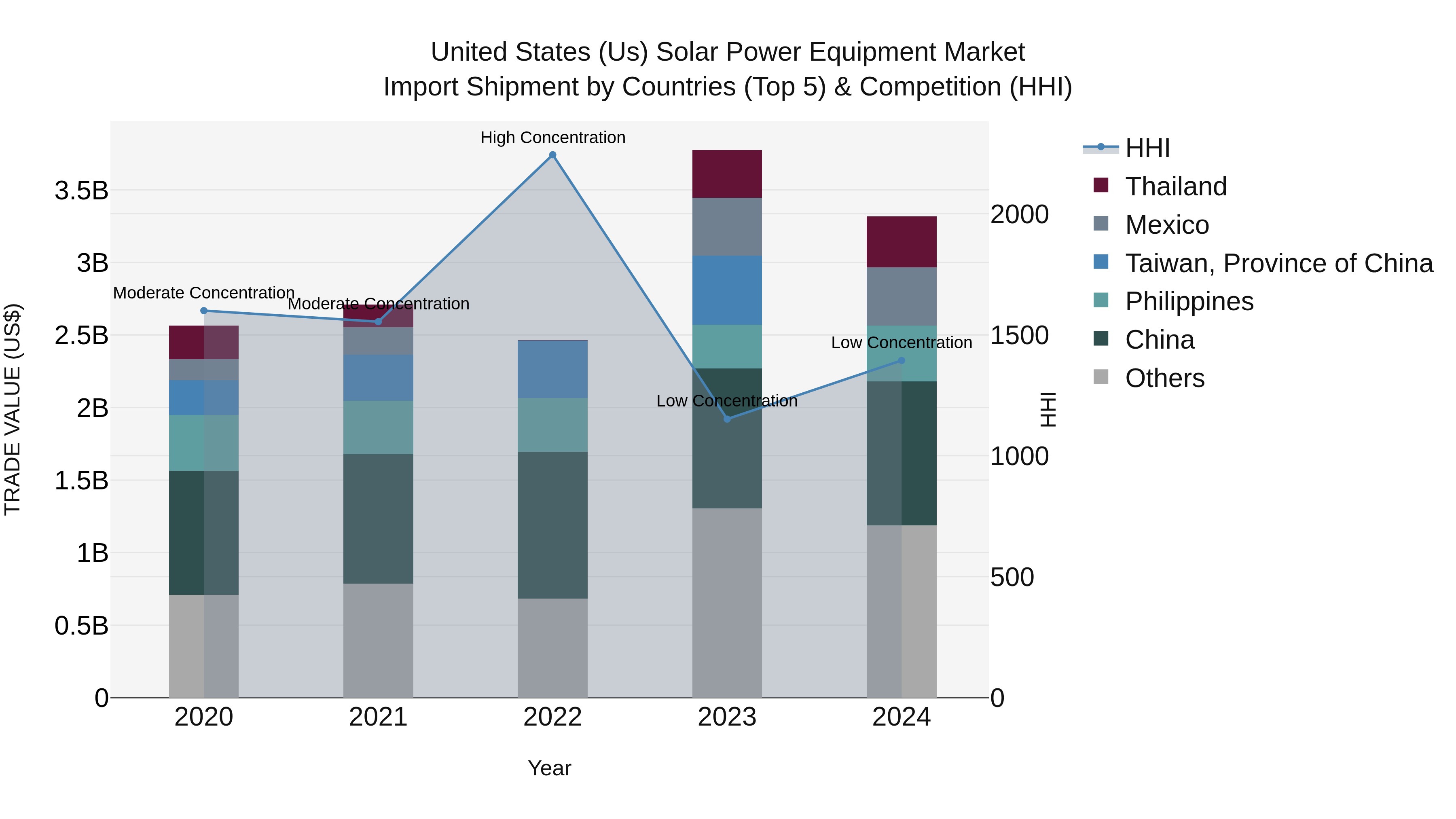 United States (US) Solar Power Equipment Market Top 5 Importing Countries and Market Competition (HHI) Analysis