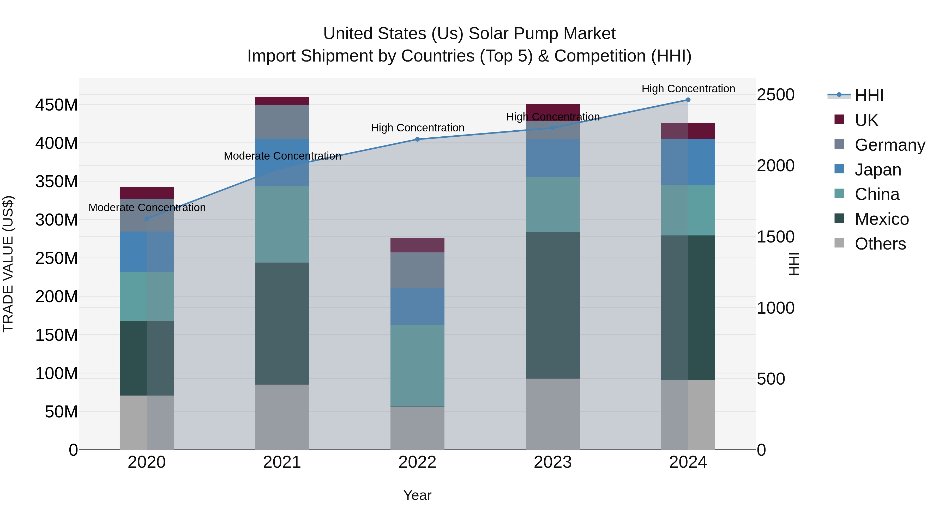 United States (US) Solar Pump Market Top 5 Importing Countries and Market Competition (HHI) Analysis
