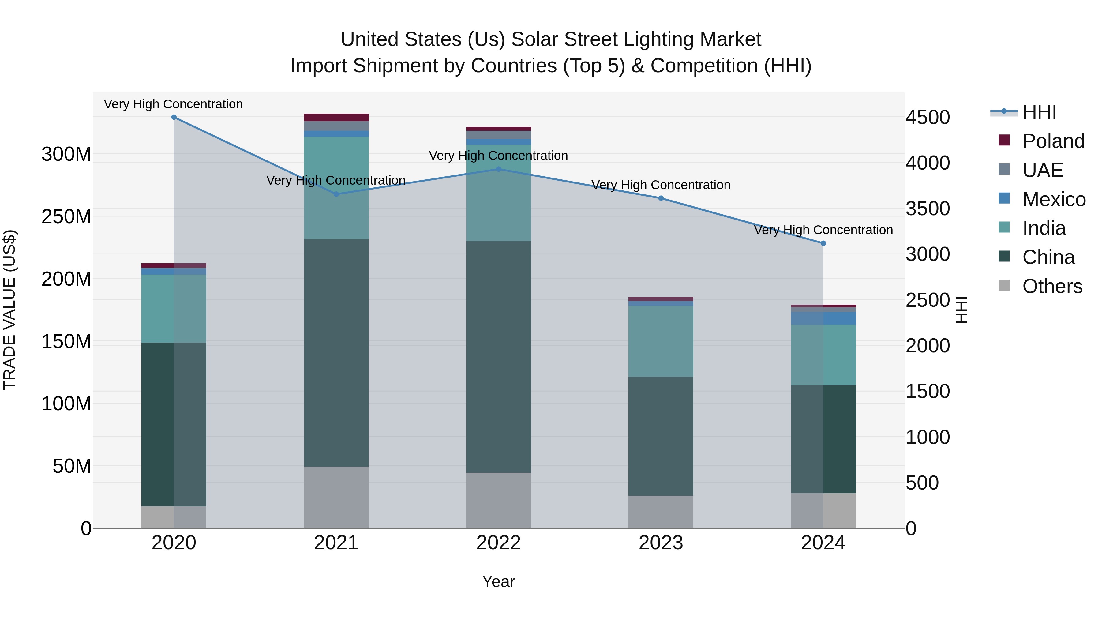 United States (US) Solar Street Lighting Market Top 5 Importing Countries and Market Competition (HHI) Analysis