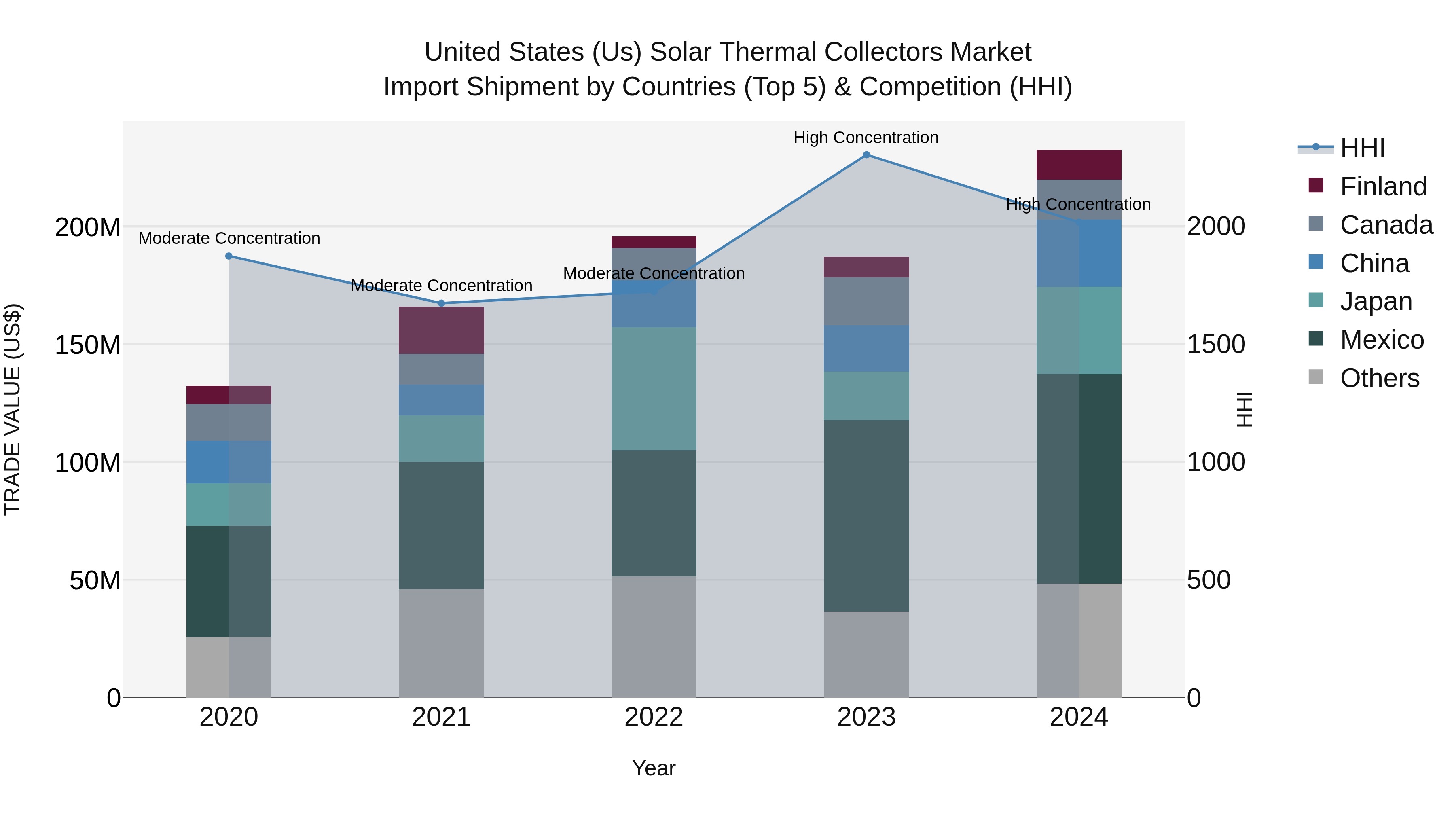 United States (US) Solar Thermal Collectors Market Top 5 Importing Countries and Market Competition (HHI) Analysis