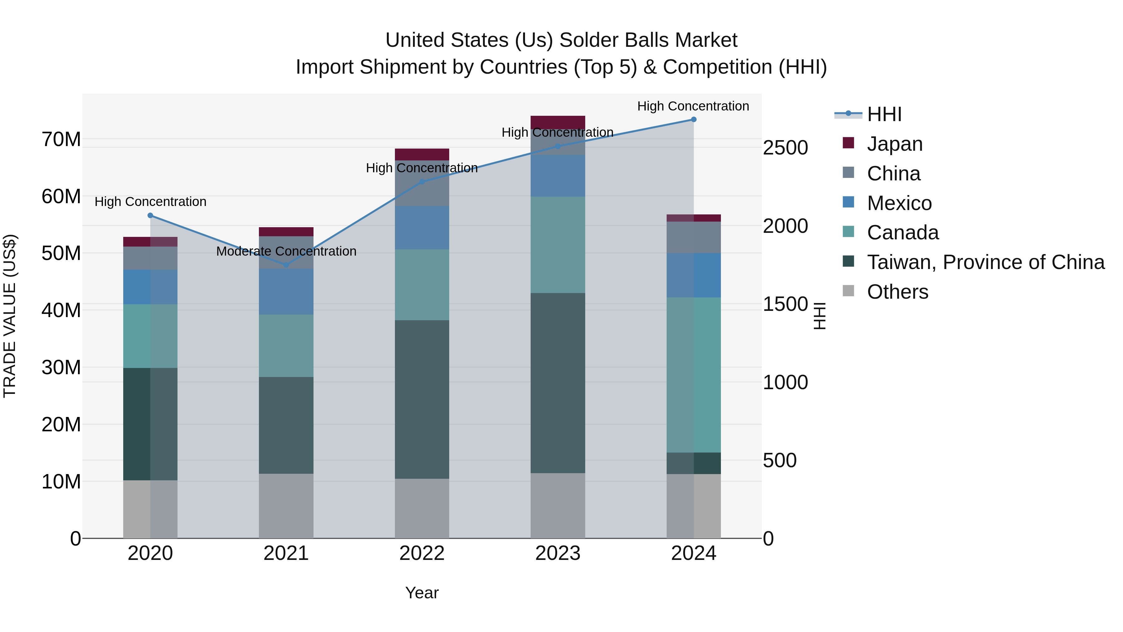 United States (US) Solder Balls Market Top 5 Importing Countries and Market Competition (HHI) Analysis