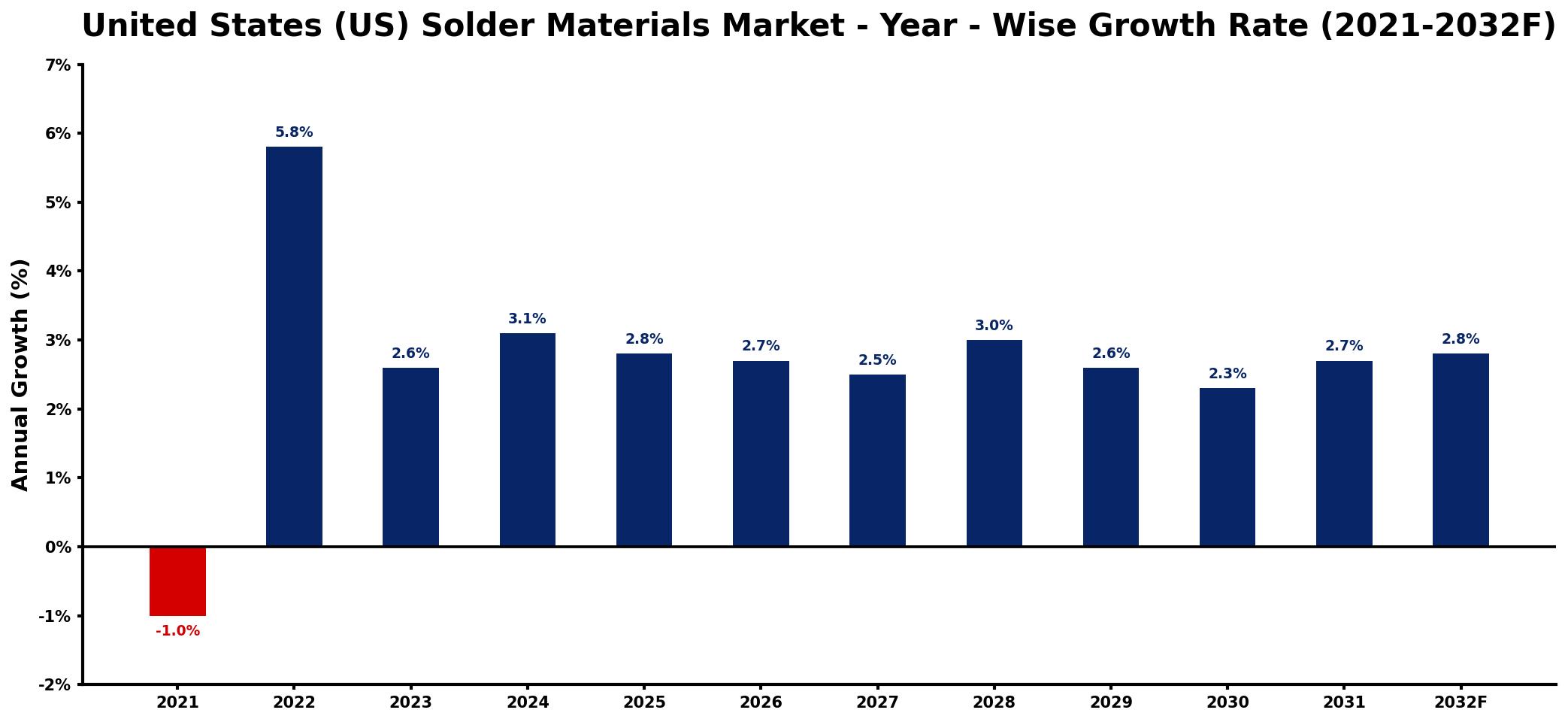 United States (US) Solder Materials Market Year-wise Growth Rate and Key Drivers