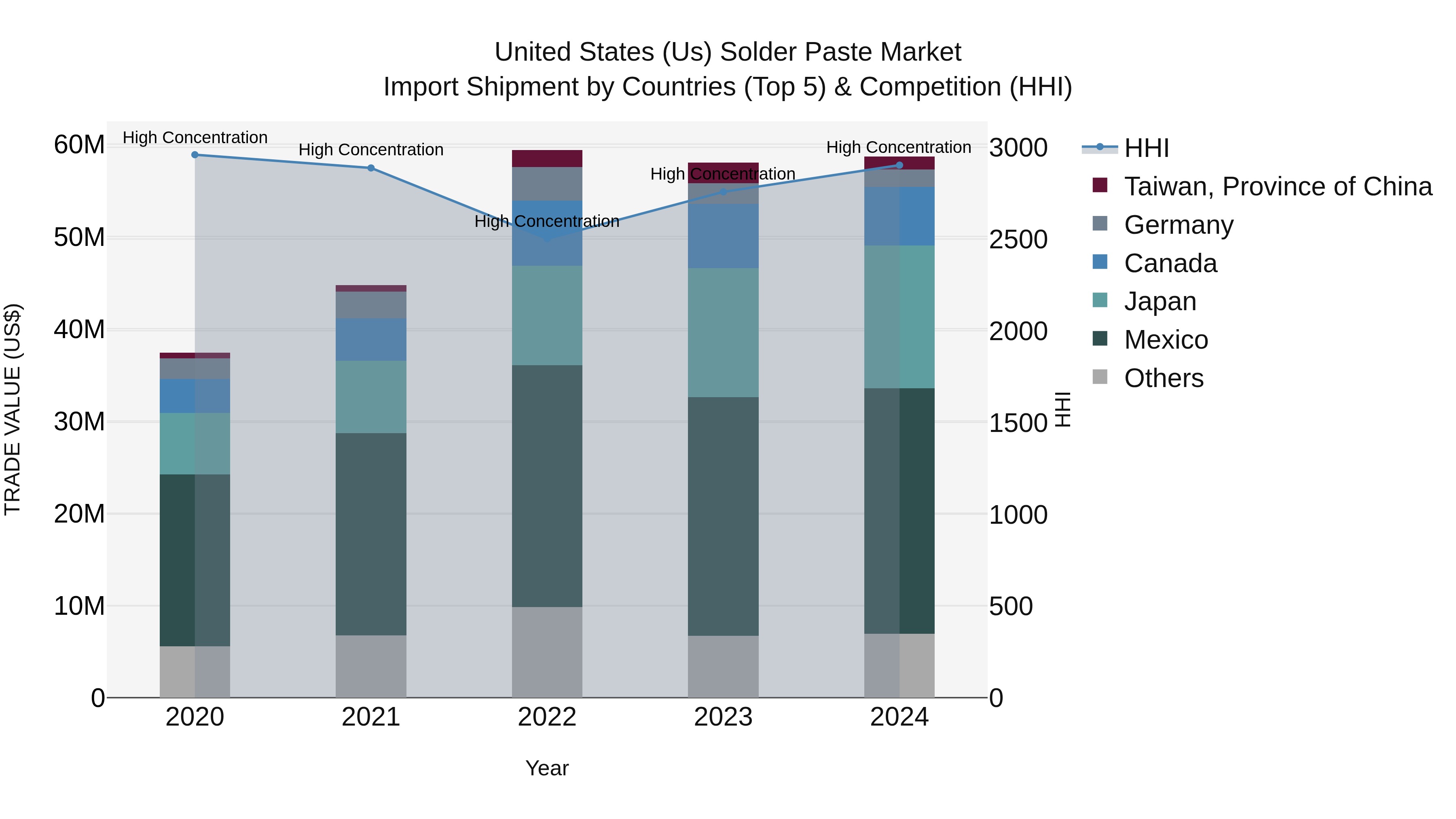 United States (US) Solder Paste Market Top 5 Importing Countries and Market Competition (HHI) Analysis