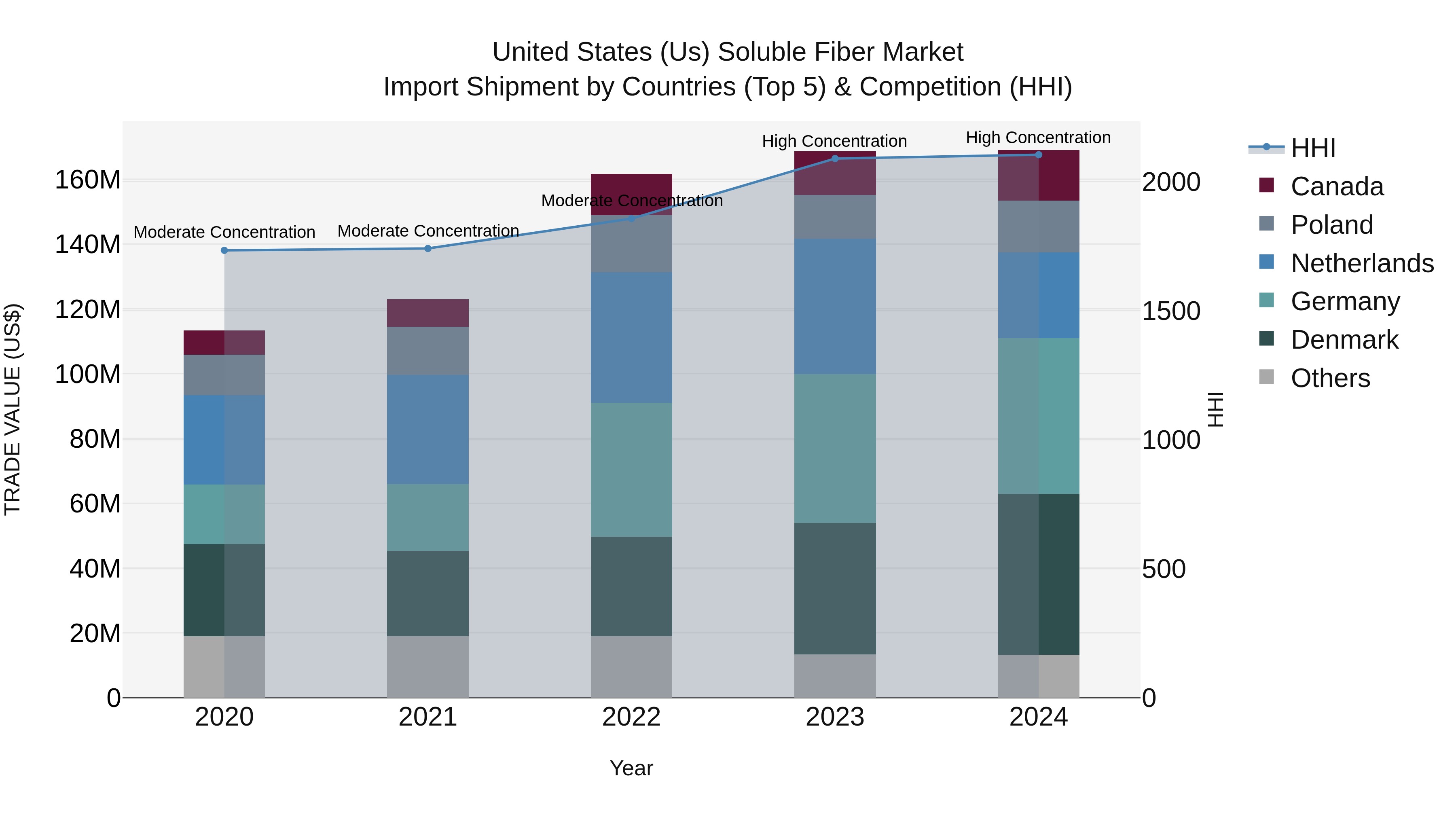 United States (US) Soluble Fiber Market Top 5 Importing Countries and Market Competition (HHI) Analysis