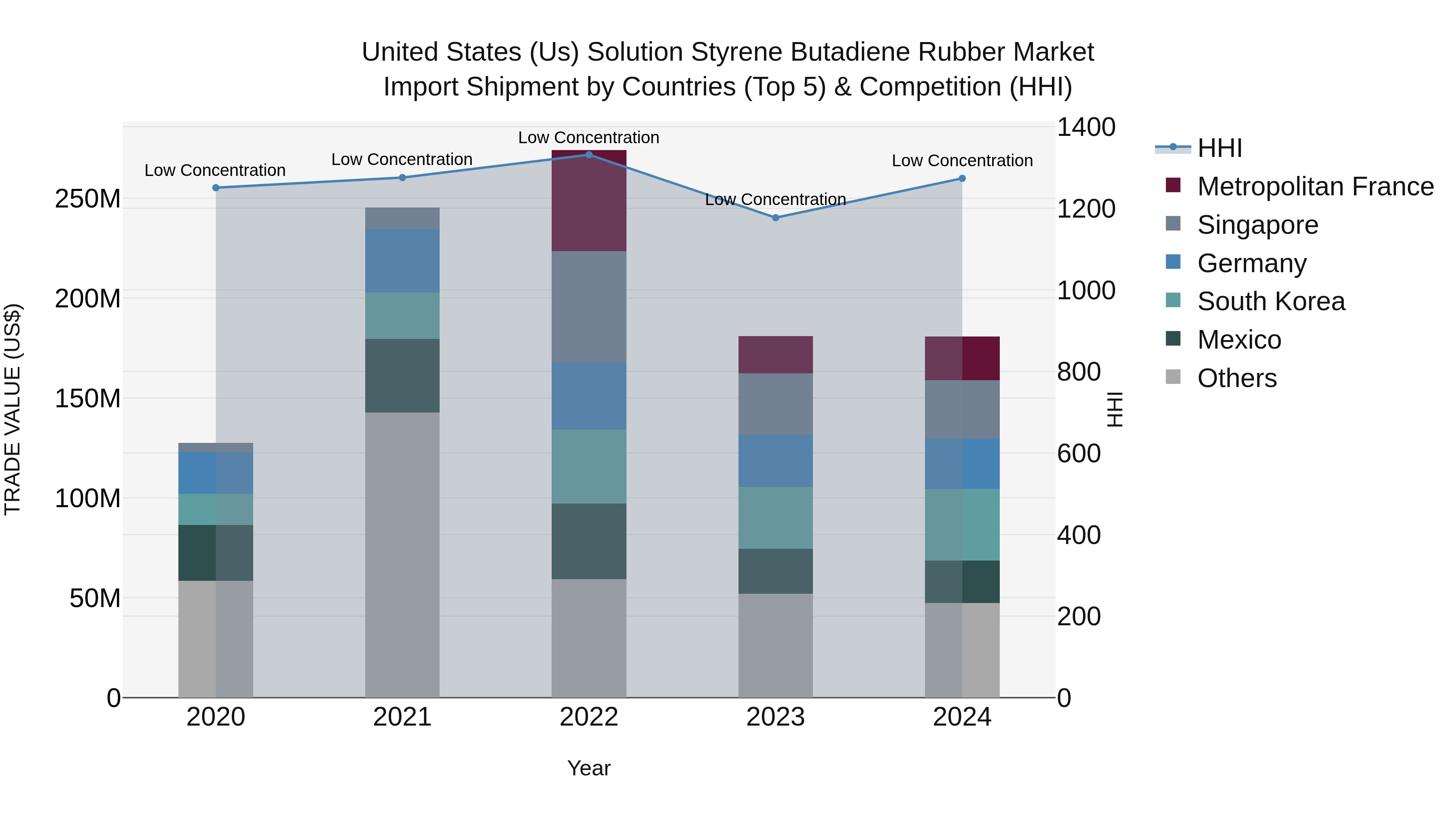 United States (US) Solution Styrene Butadiene Rubber Market Top 5 Importing Countries and Market Competition (HHI) Analysis
