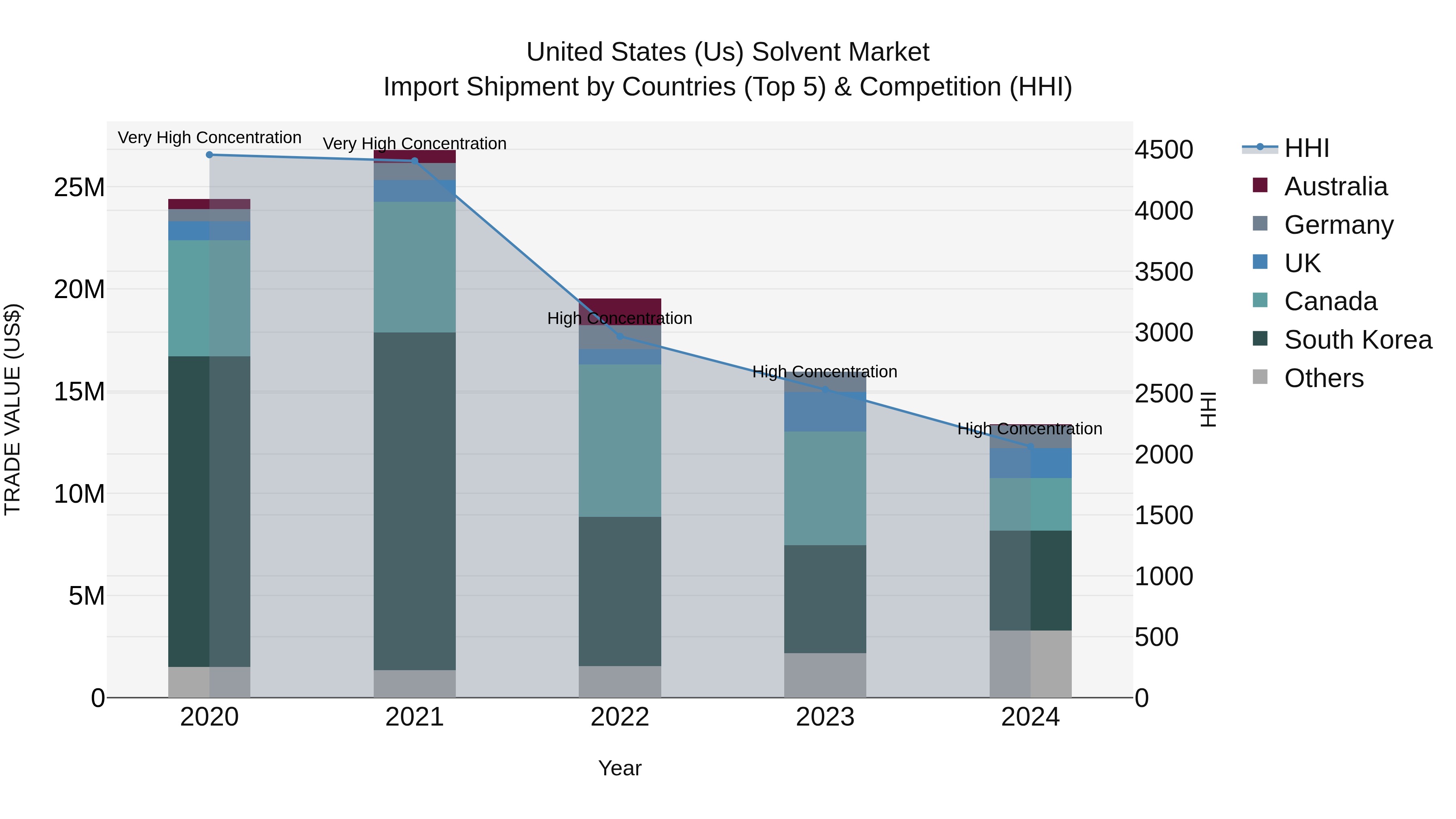 United States (US) Solvent Market Top 5 Importing Countries and Market Competition (HHI) Analysis