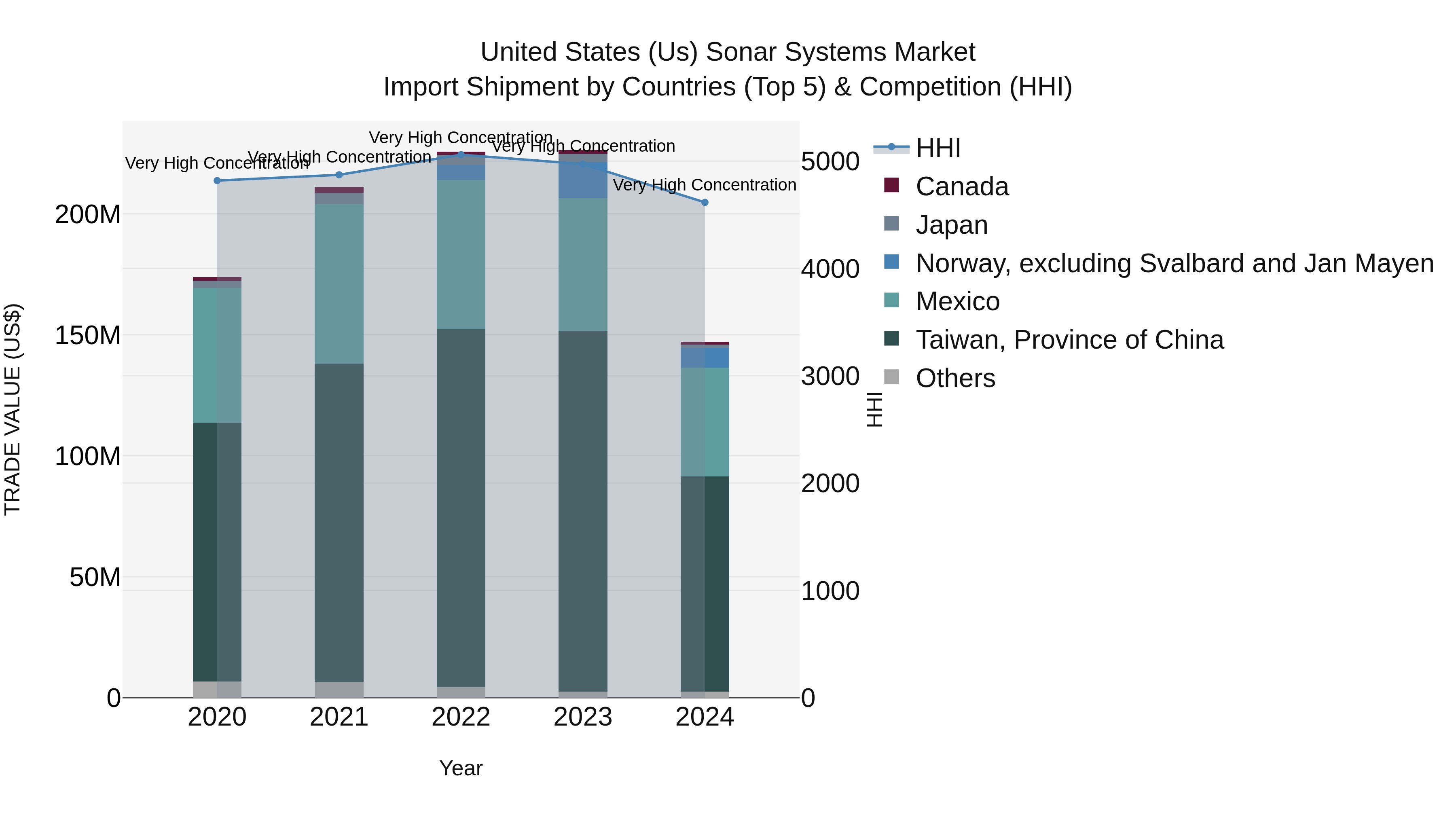 United States (US) Sonar Systems Market Top 5 Importing Countries and Market Competition (HHI) Analysis