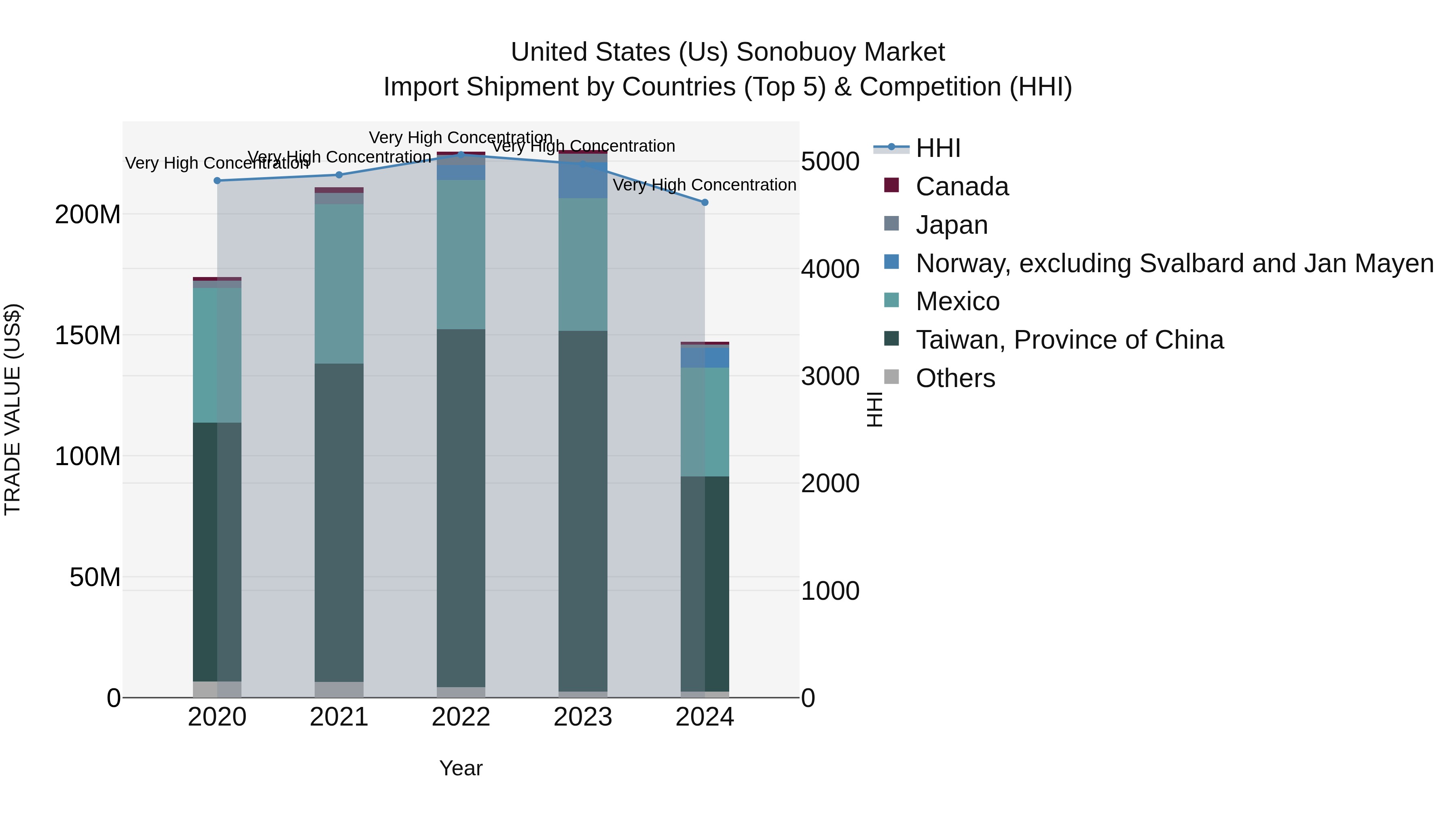 United States (US) Sonobuoy Market Top 5 Importing Countries and Market Competition (HHI) Analysis