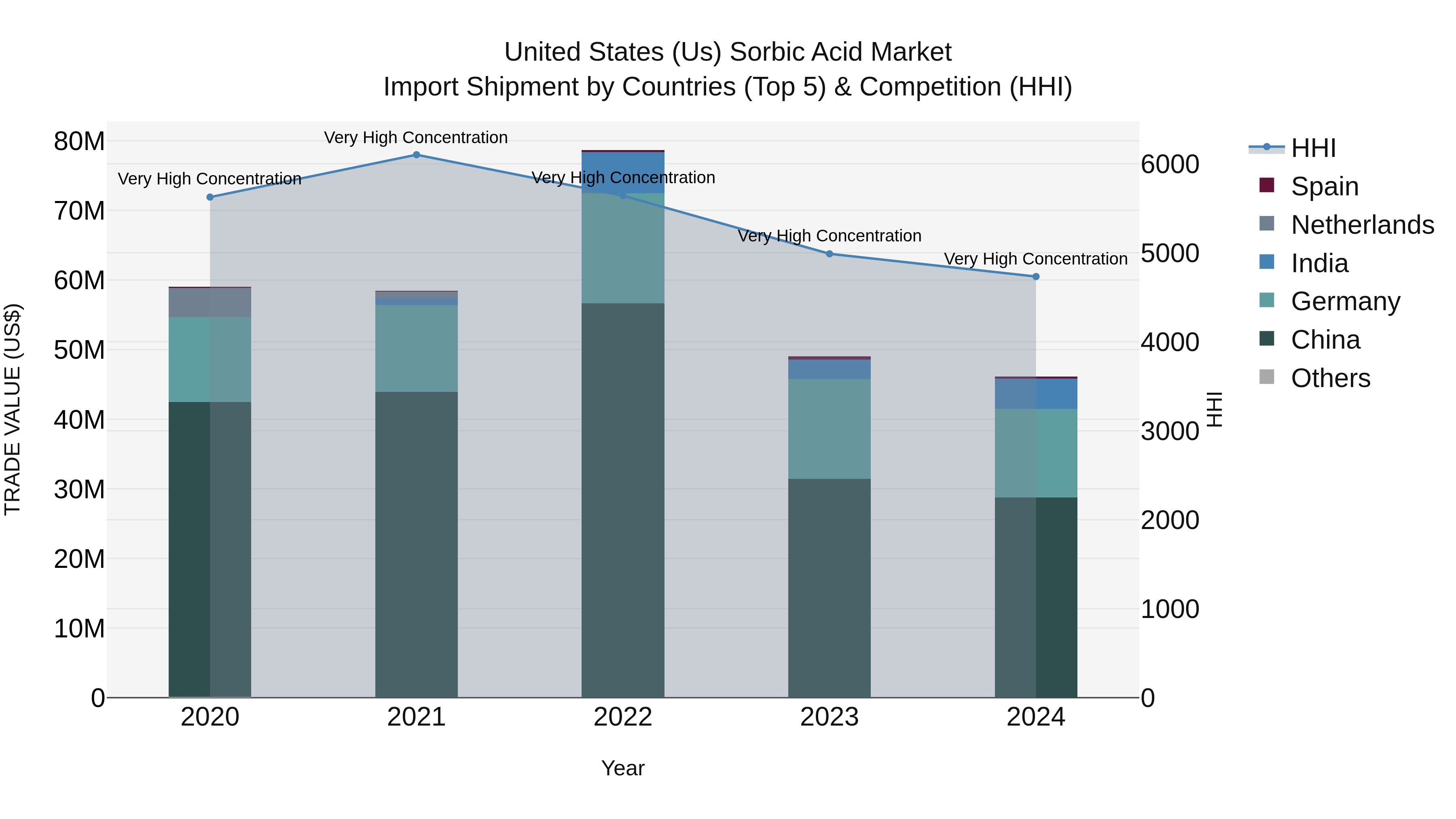 United States (US) Sorbic Acid Market Top 5 Importing Countries and Market Competition (HHI) Analysis