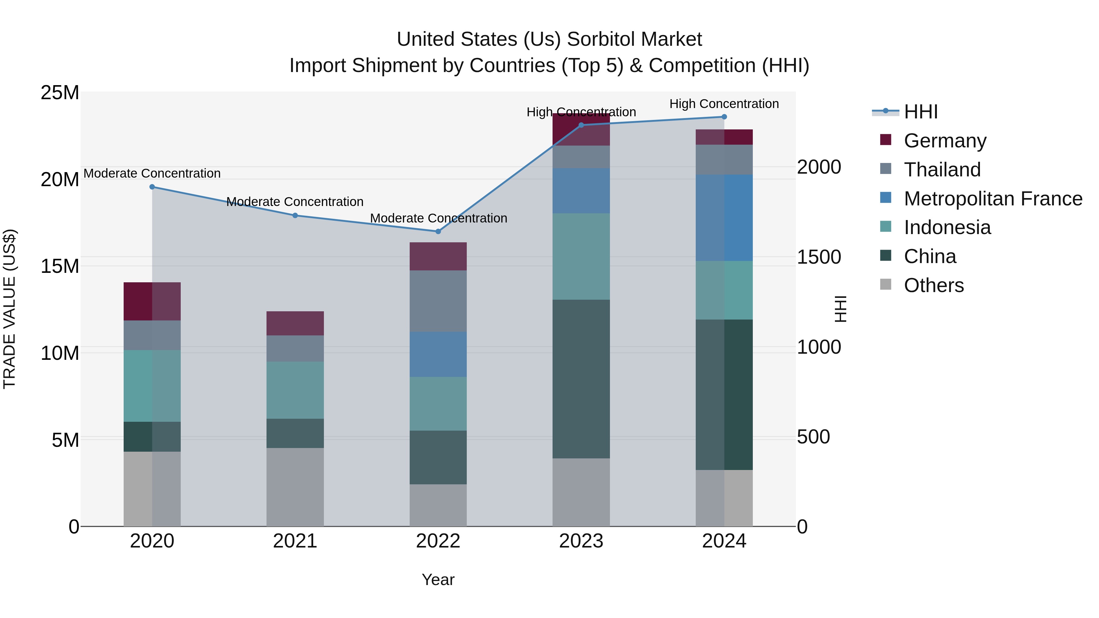 United States (US) Sorbitol Market Top 5 Importing Countries and Market Competition (HHI) Analysis