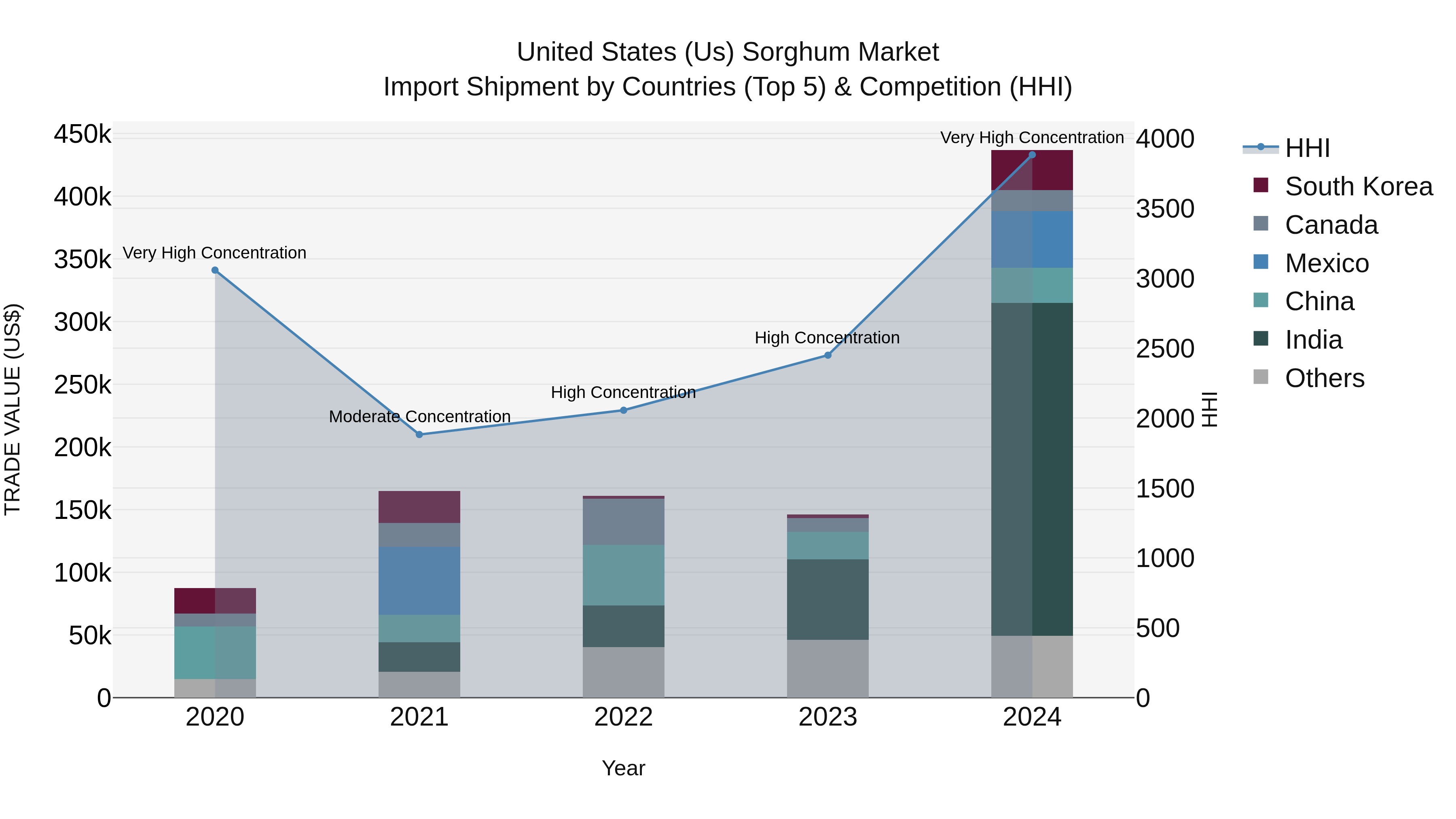 United States (US) Sorghum Market Top 5 Importing Countries and Market Competition (HHI) Analysis