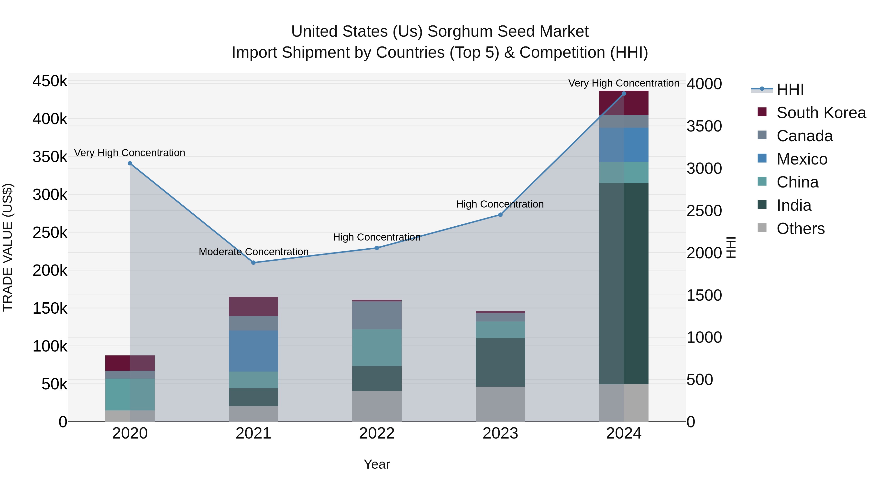 United States (US) Sorghum Seed Market Top 5 Importing Countries and Market Competition (HHI) Analysis