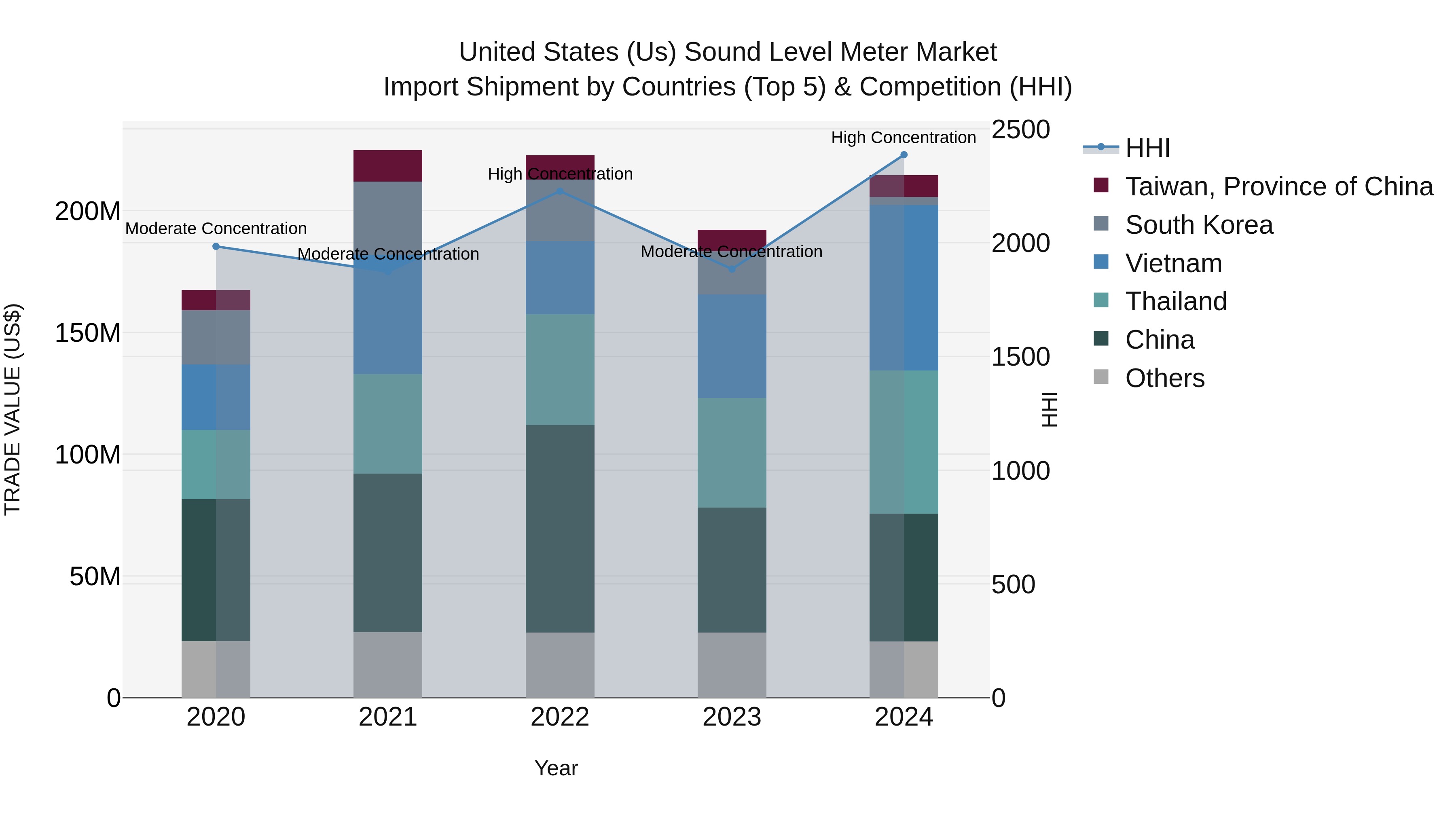 United States (US) Sound Level Meter Market Top 5 Importing Countries and Market Competition (HHI) Analysis