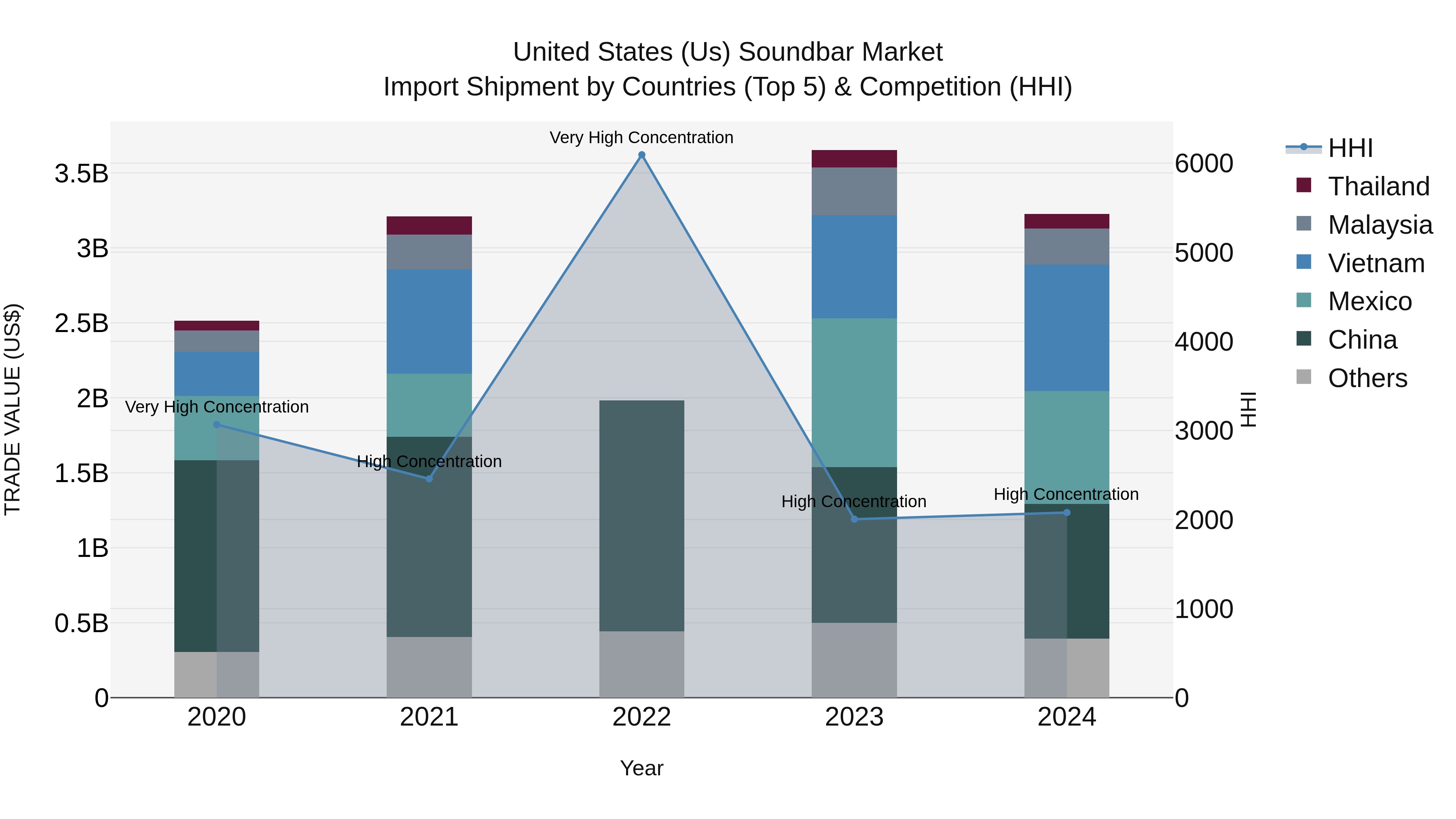 United States (US) Soundbar Market Top 5 Importing Countries and Market Competition (HHI) Analysis