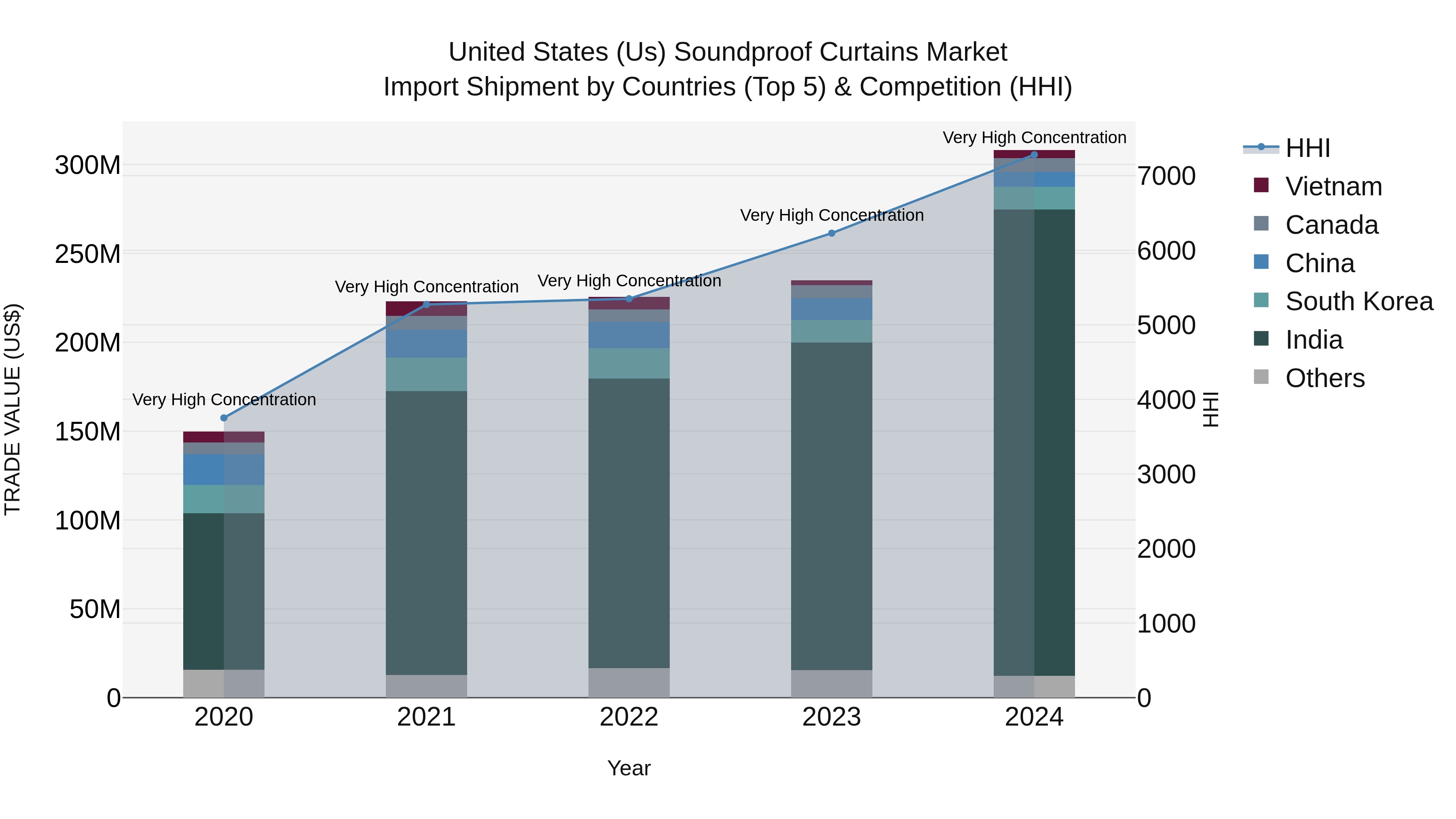 United States (US) Soundproof Curtains Market Top 5 Importing Countries and Market Competition (HHI) Analysis