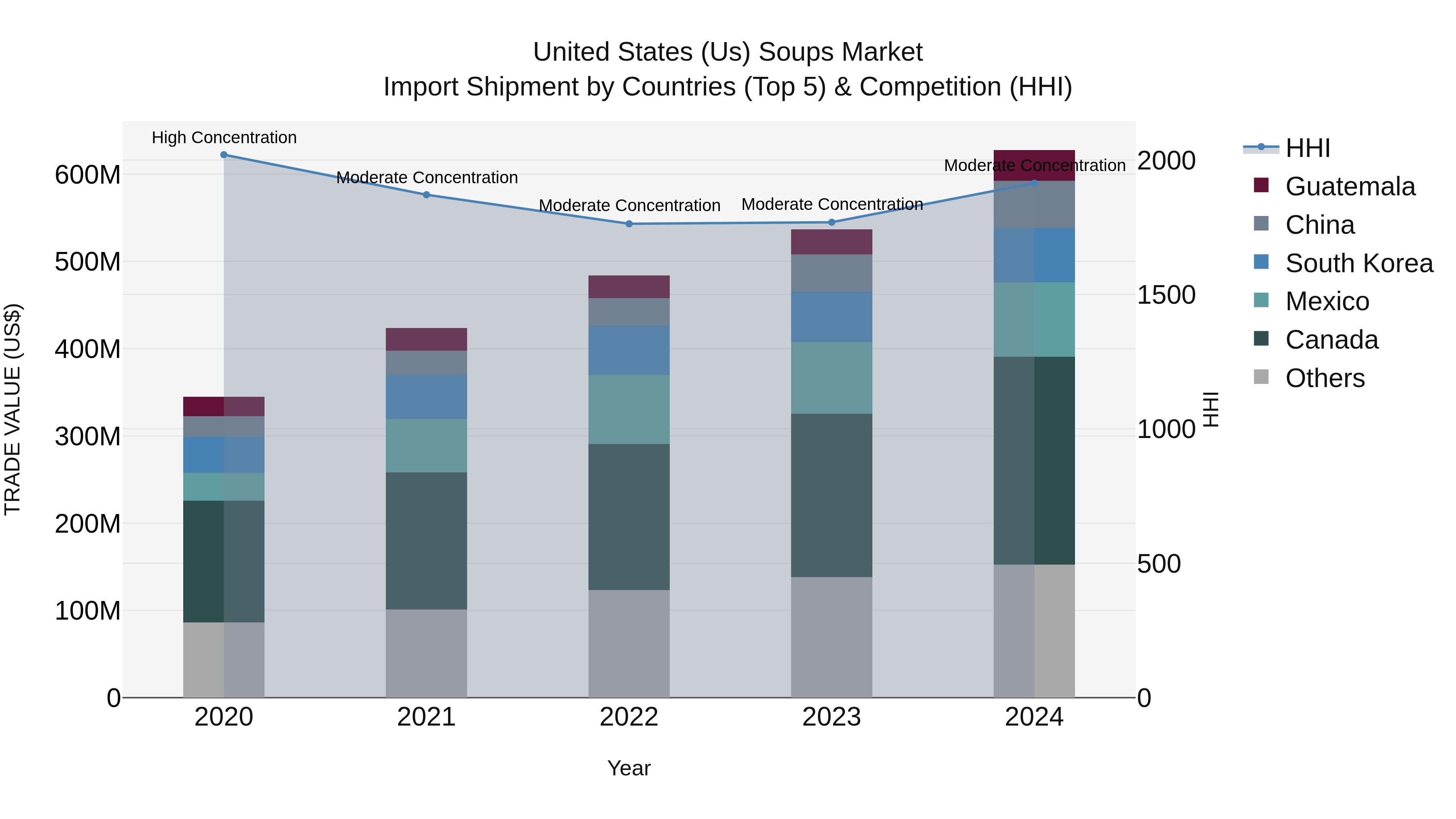 United States (US) Soups Market Top 5 Importing Countries and Market Competition (HHI) Analysis