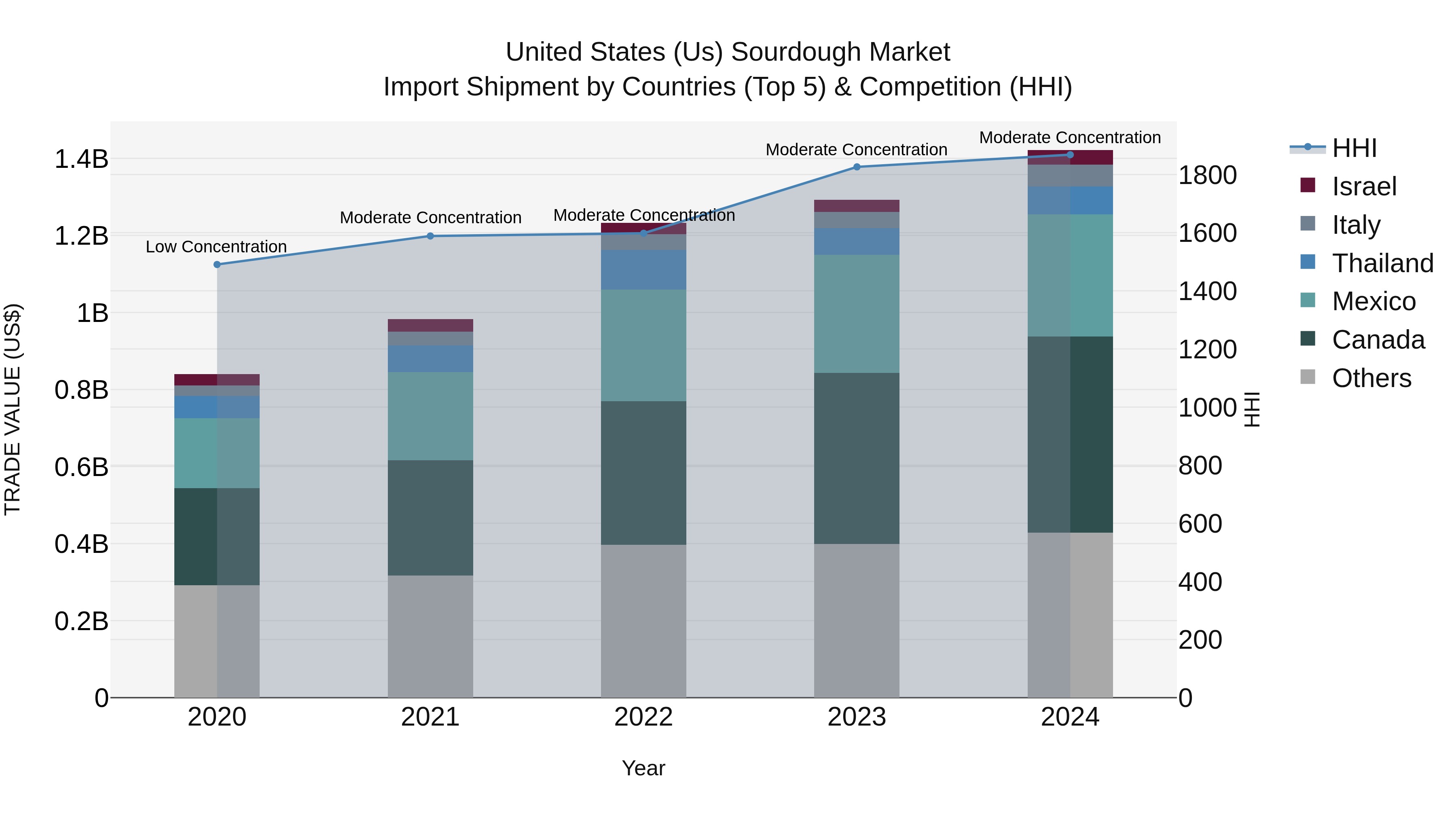 United States (US) Sourdough Market Top 5 Importing Countries and Market Competition (HHI) Analysis