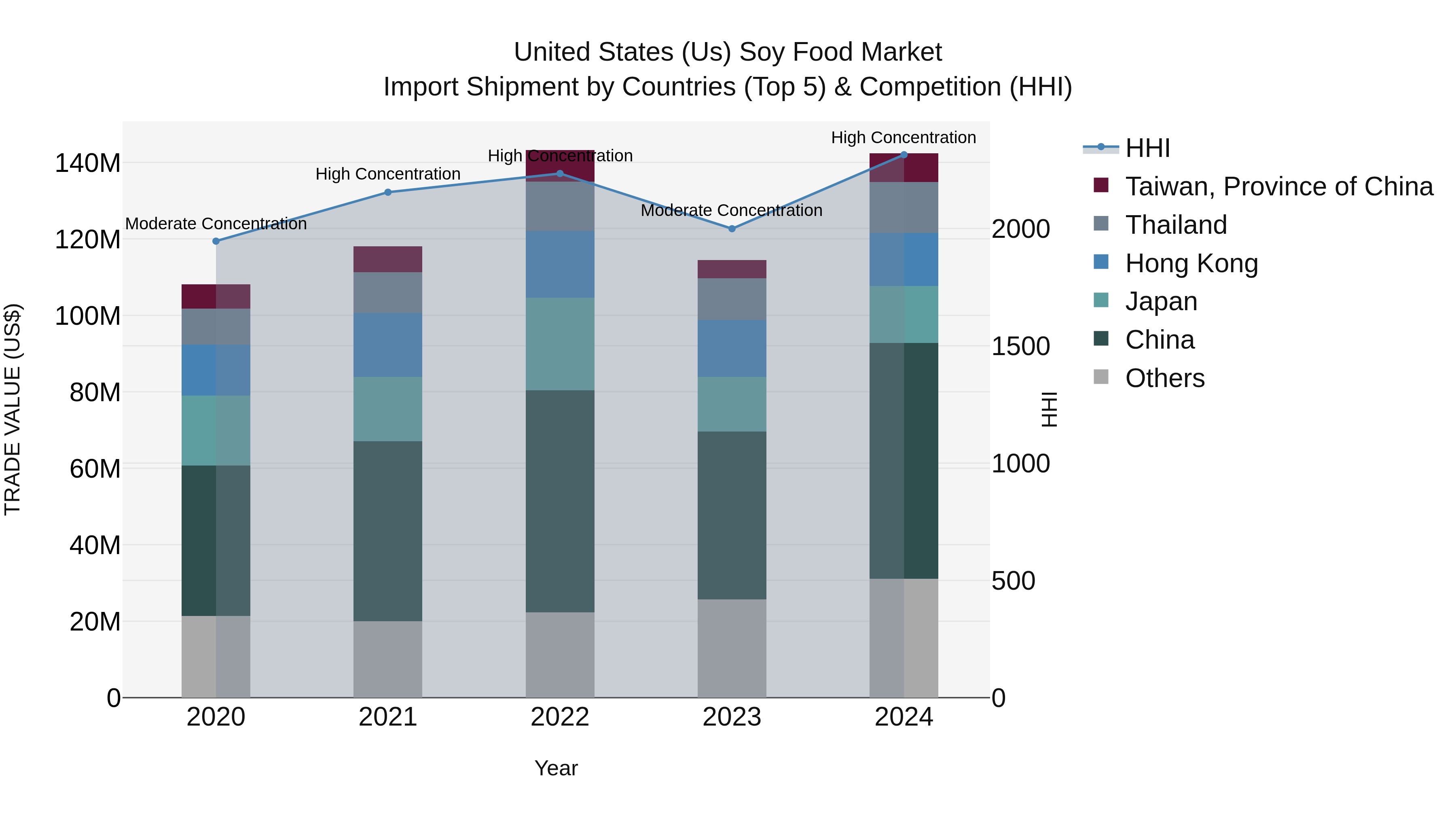 United States (US) Soy Food Market Top 5 Importing Countries and Market Competition (HHI) Analysis