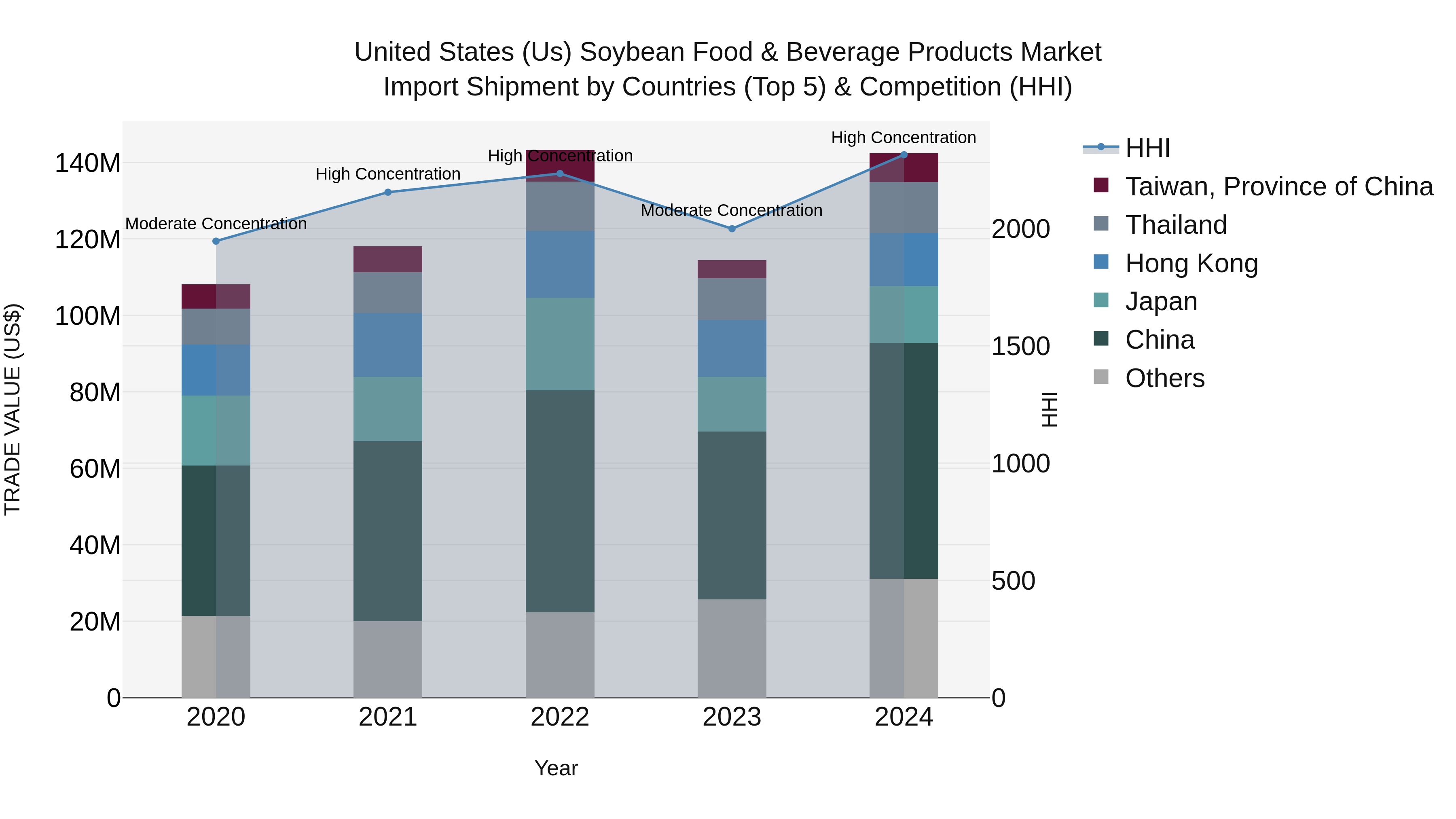 United States (US) Soybean Food & Beverage Products Market Top 5 Importing Countries and Market Competition (HHI) Analysis
