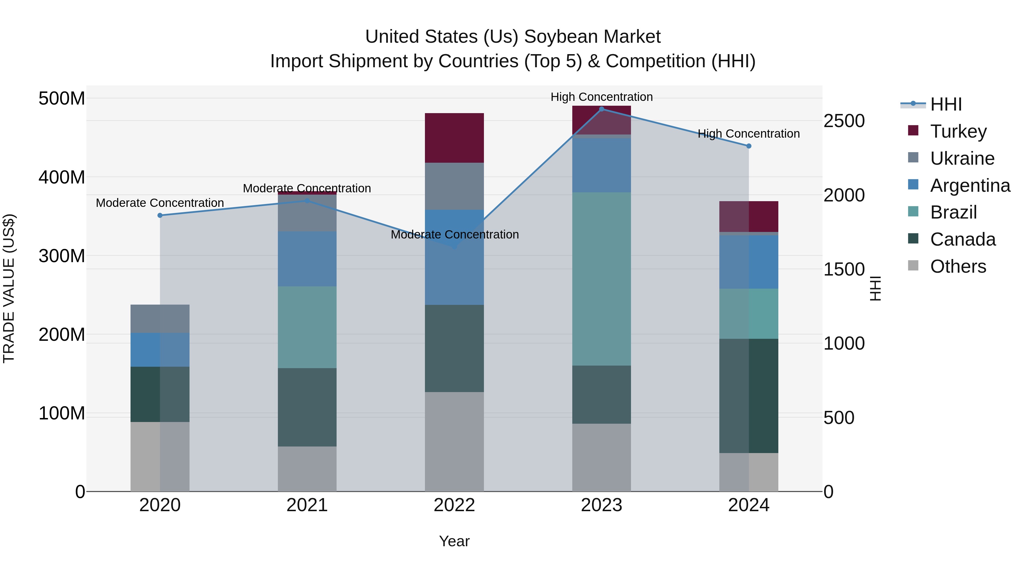 United States (US) Soybean Market Top 5 Importing Countries and Market Competition (HHI) Analysis
