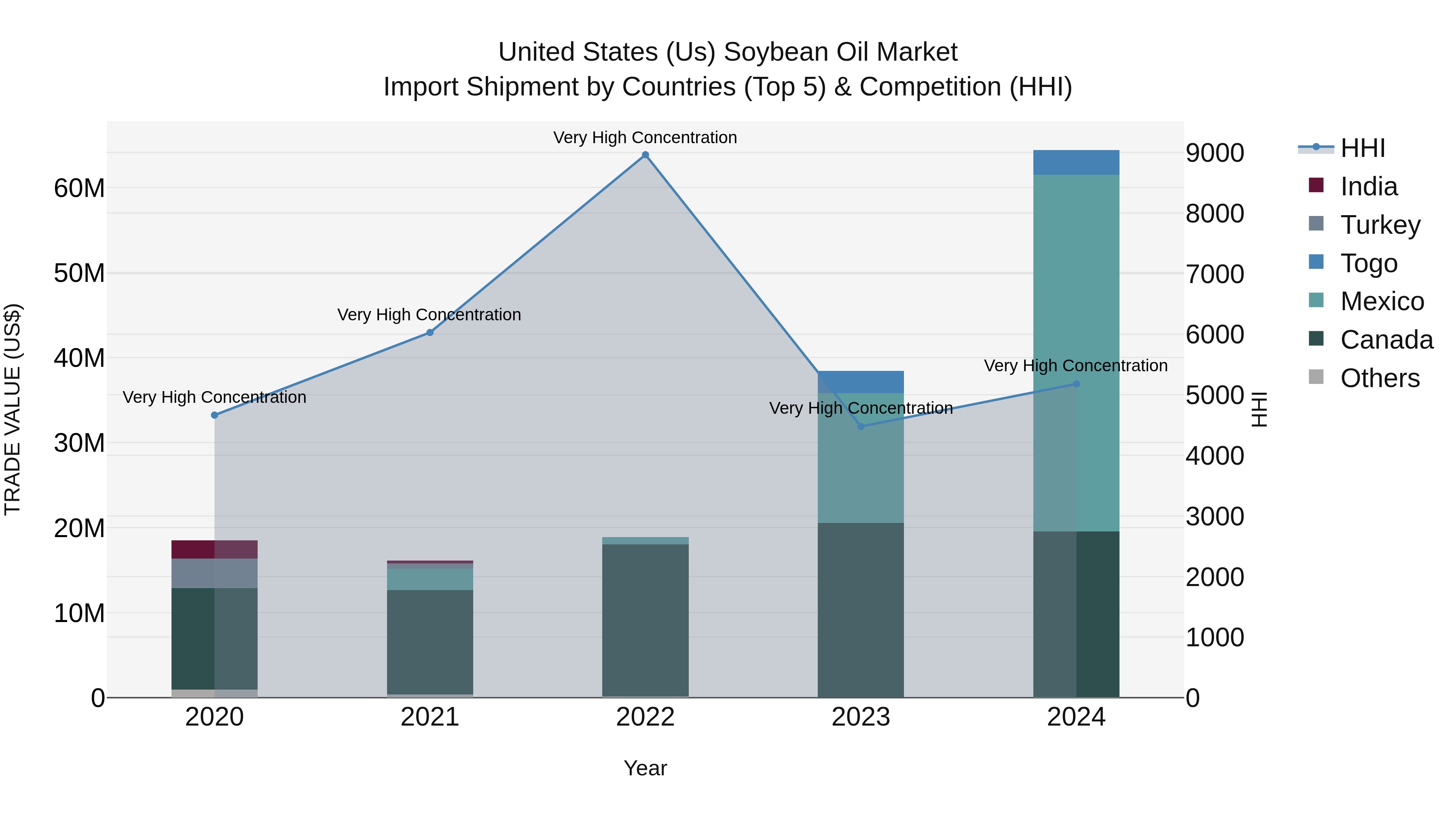 United States (US) Soybean Oil Market Top 5 Importing Countries and Market Competition (HHI) Analysis