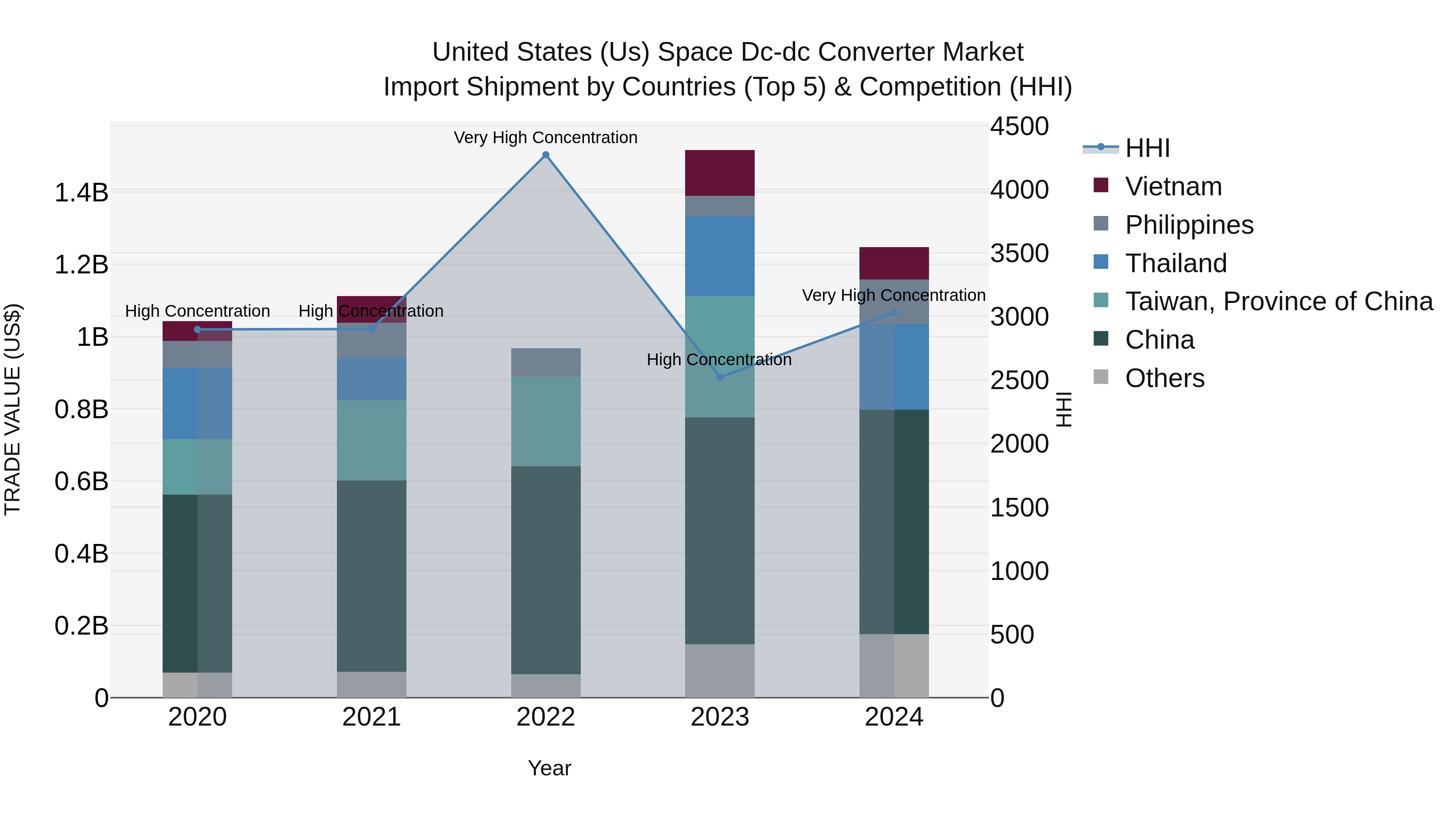 United States (US) Space Dc-dc Converter Market Top 5 Importing Countries and Market Competition (HHI) Analysis
