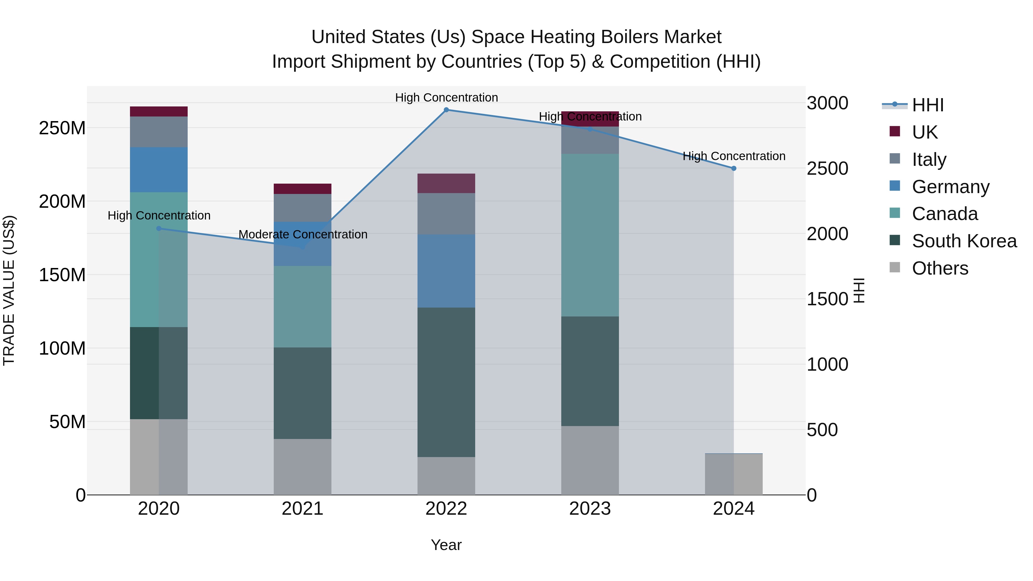 United States (US) Space Heating Boilers Market Top 5 Importing Countries and Market Competition (HHI) Analysis