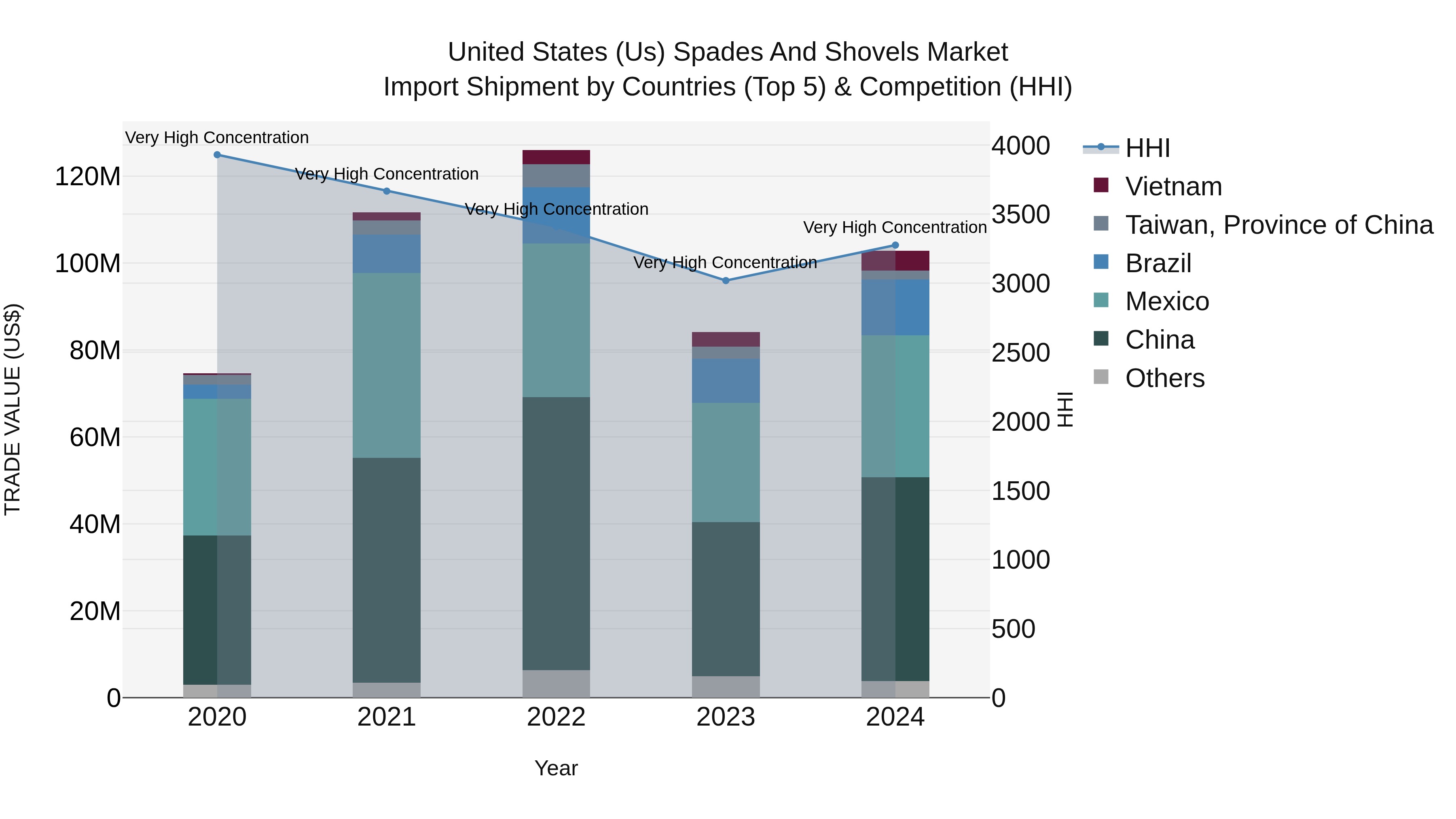 United States (US) Spades and Shovels Market Top 5 Importing Countries and Market Competition (HHI) Analysis