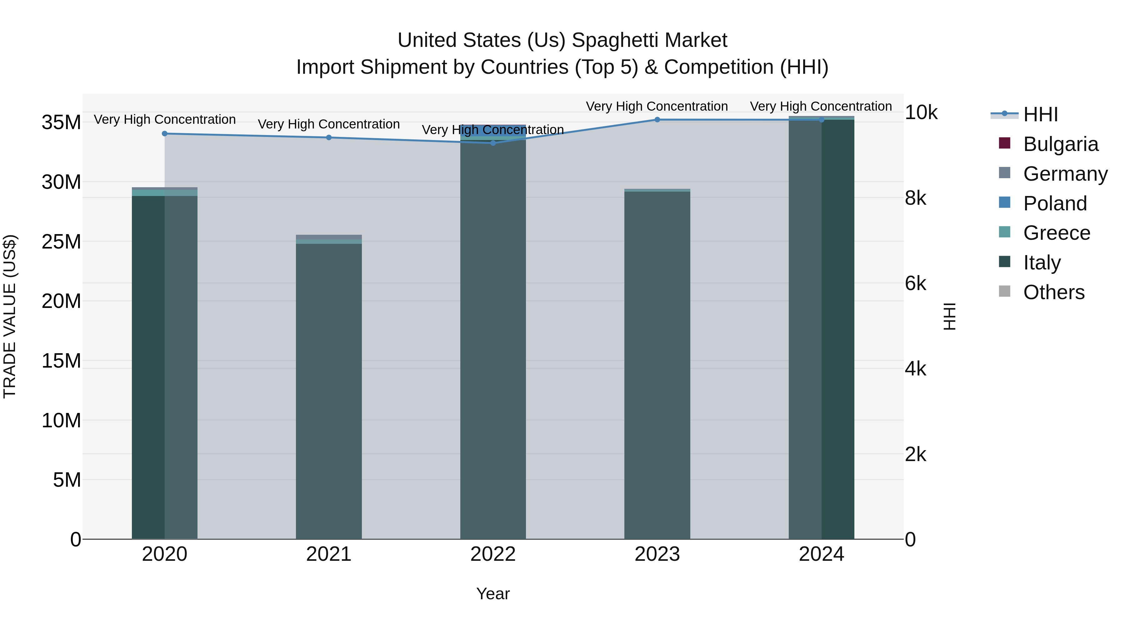 United States (US) Spaghetti Market Top 5 Importing Countries and Market Competition (HHI) Analysis