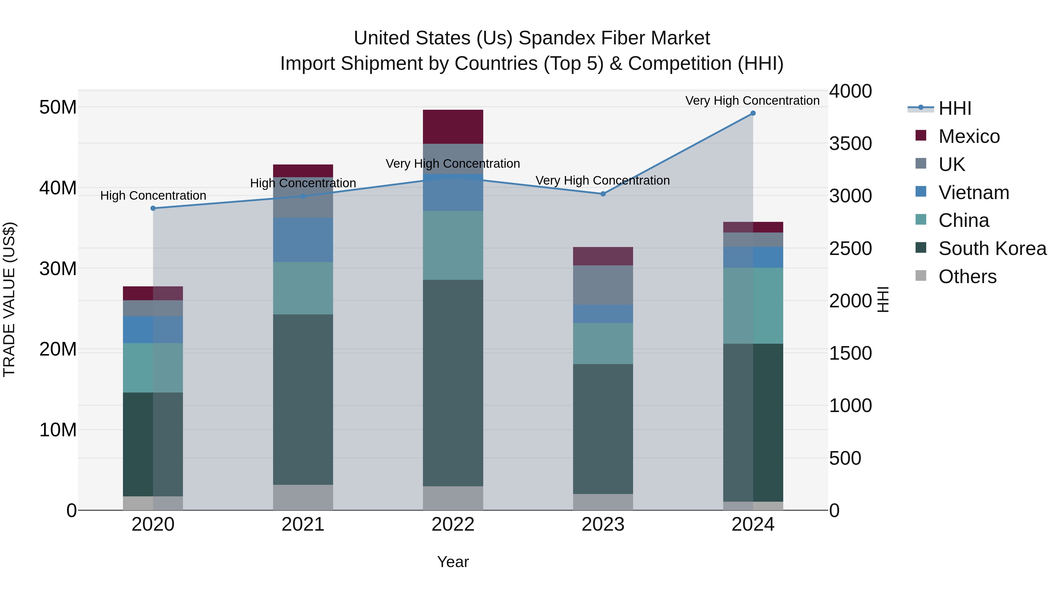 United States (US) Spandex Fiber Market Top 5 Importing Countries and Market Competition (HHI) Analysis