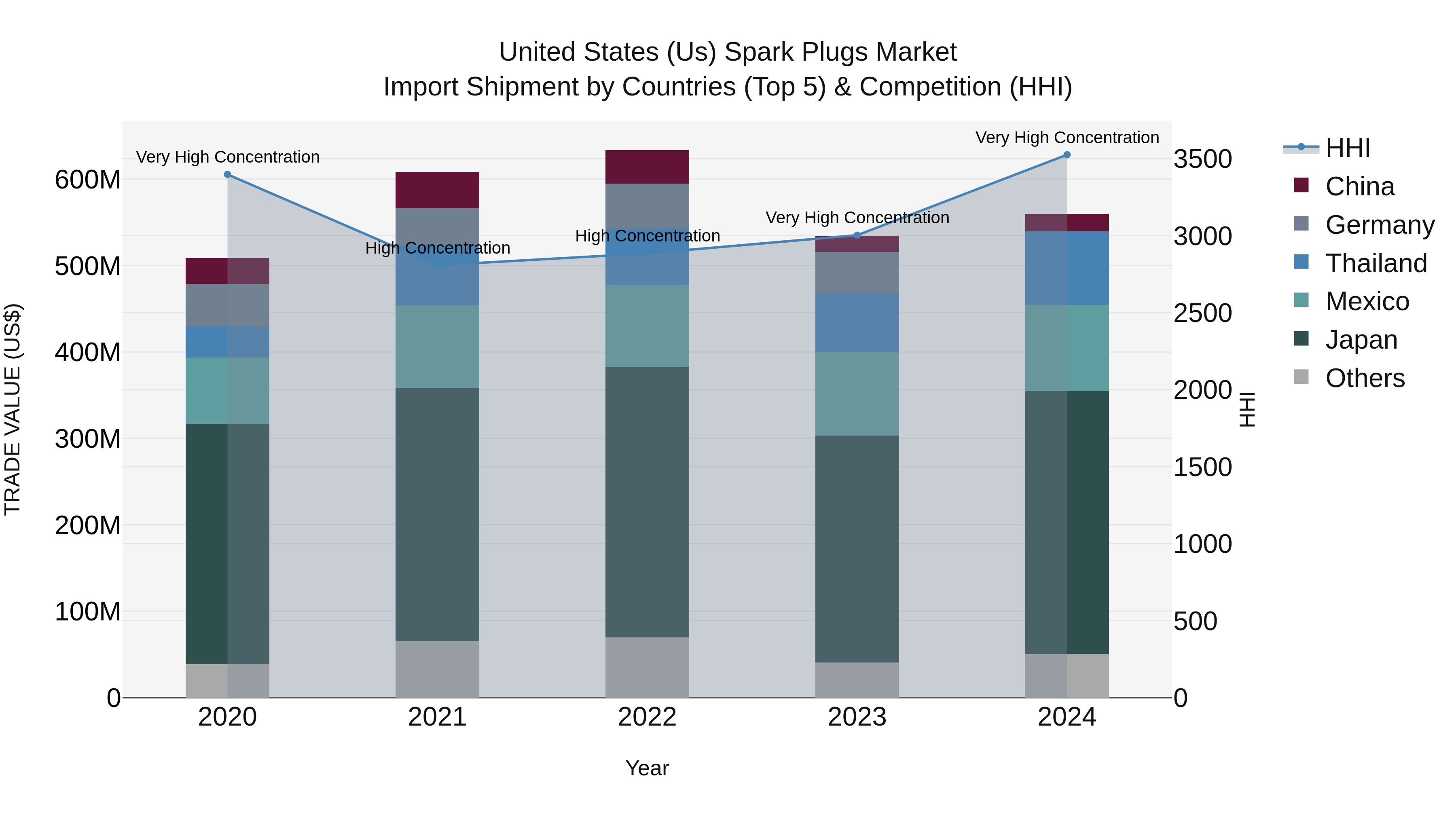 United States (US) Spark Plugs Market Top 5 Importing Countries and Market Competition (HHI) Analysis