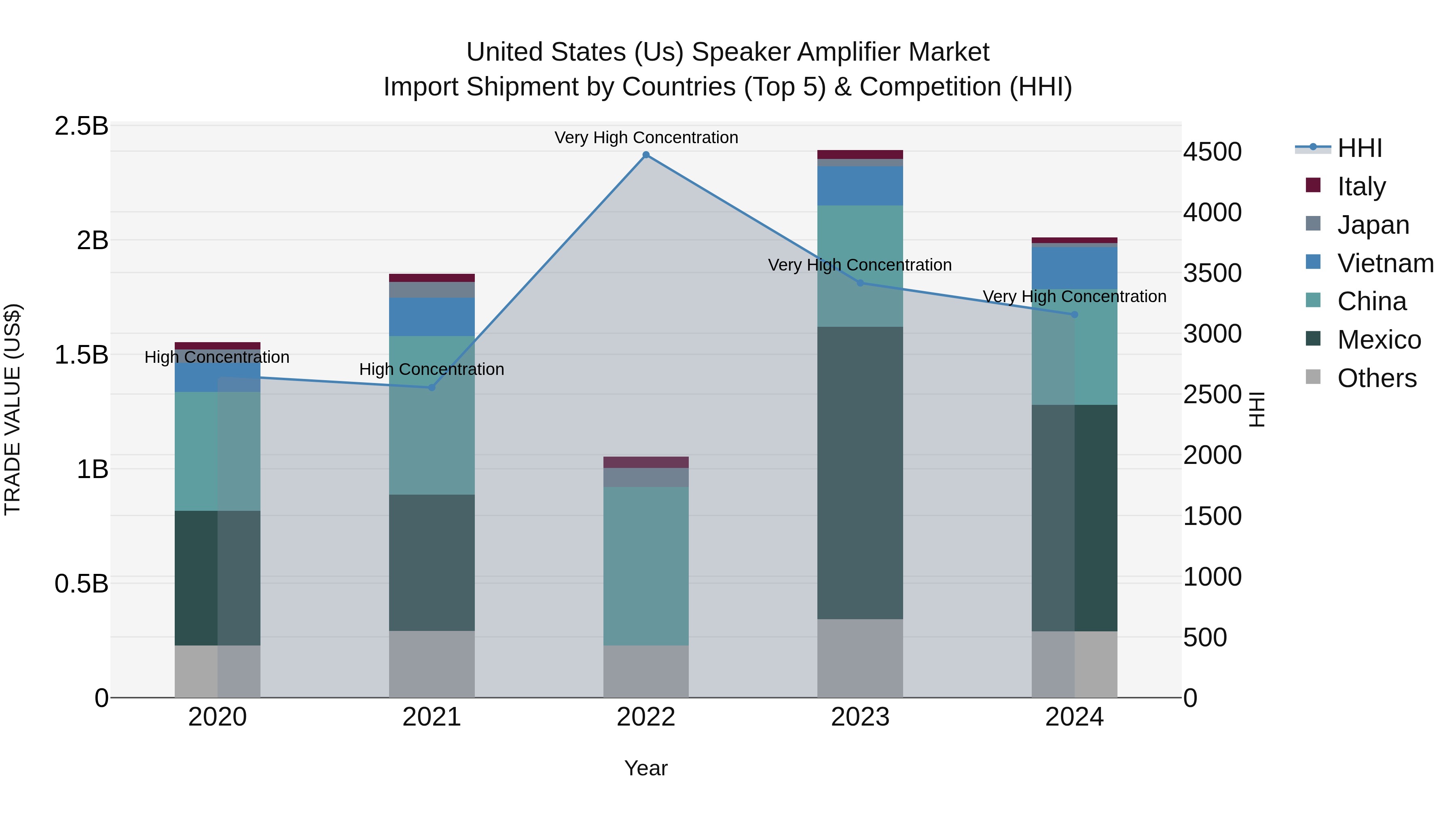 United States (US) Speaker Amplifier Market Top 5 Importing Countries and Market Competition (HHI) Analysis