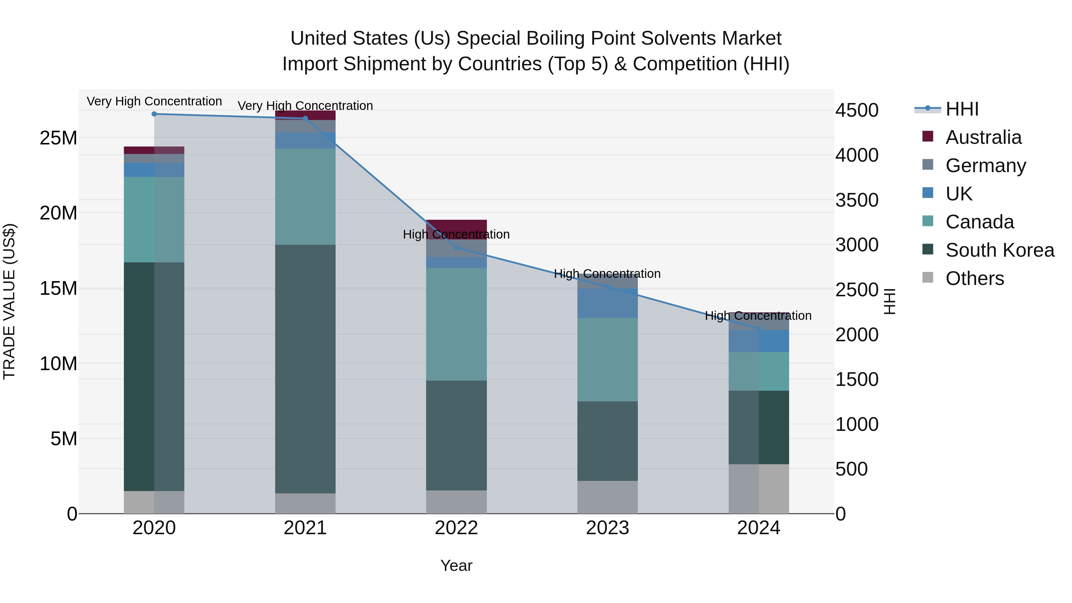United States (US) Special Boiling Point Solvents Market Top 5 Importing Countries and Market Competition (HHI) Analysis
