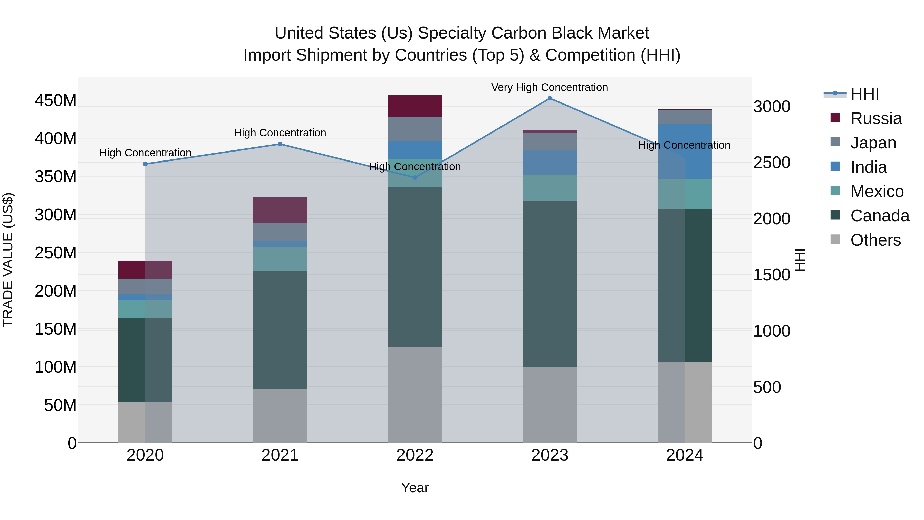 United States (US) Specialty Carbon Black Market Top 5 Importing Countries and Market Competition (HHI) Analysis