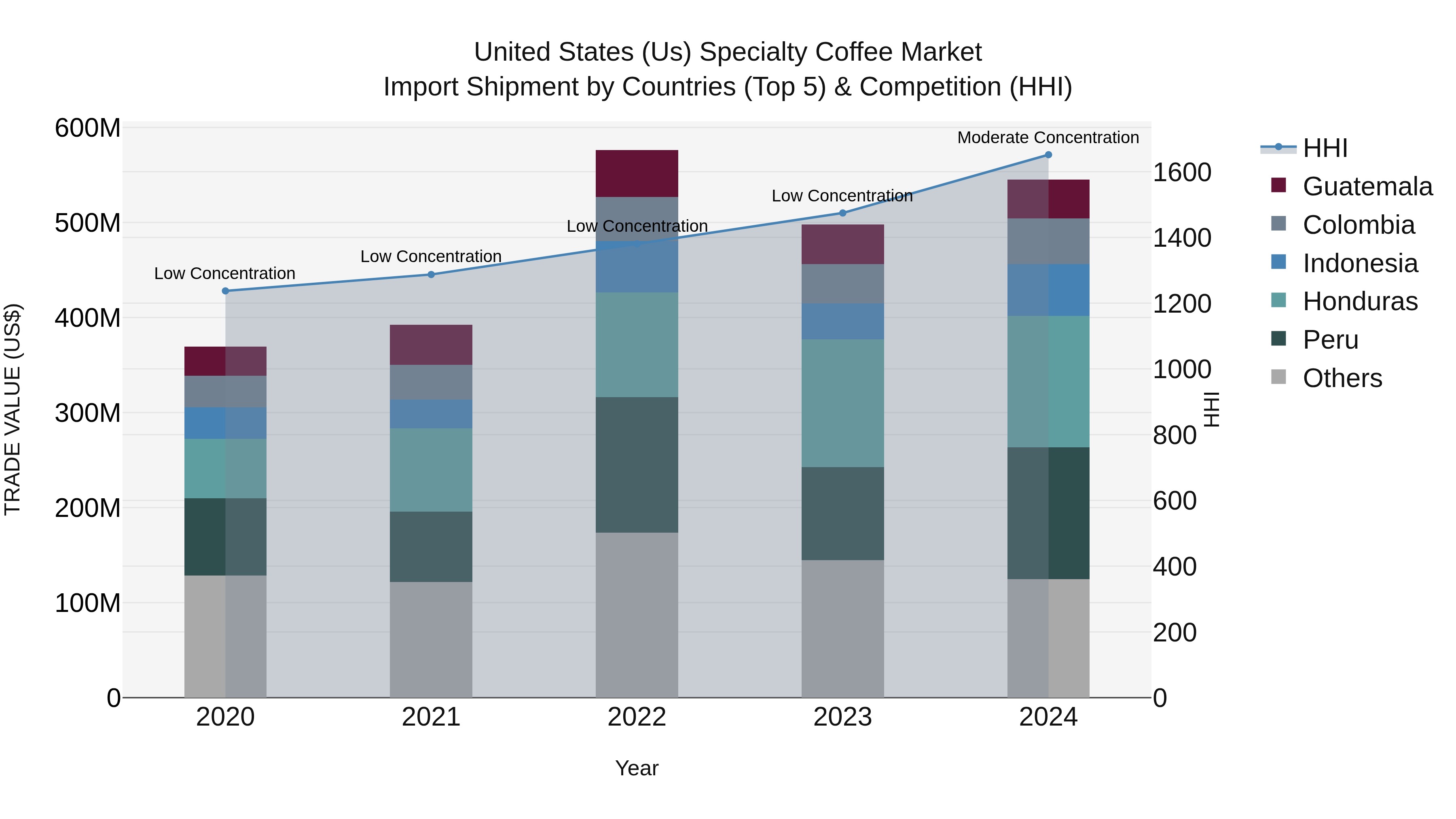 United States (US) Specialty Coffee Market Top 5 Importing Countries and Market Competition (HHI) Analysis