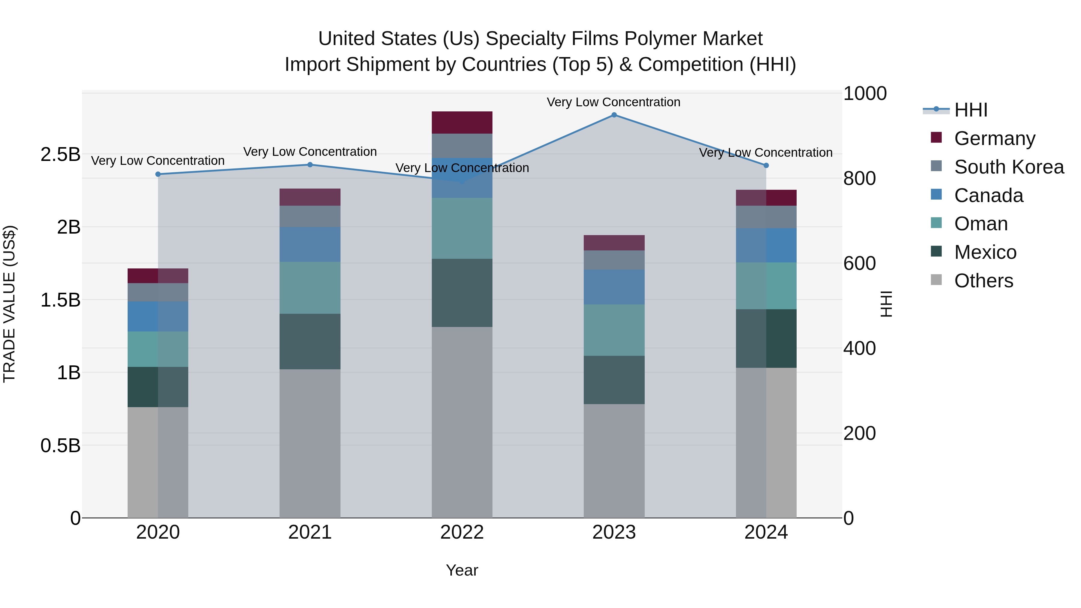 United States (US) Specialty Films Polymer Market Top 5 Importing Countries and Market Competition (HHI) Analysis