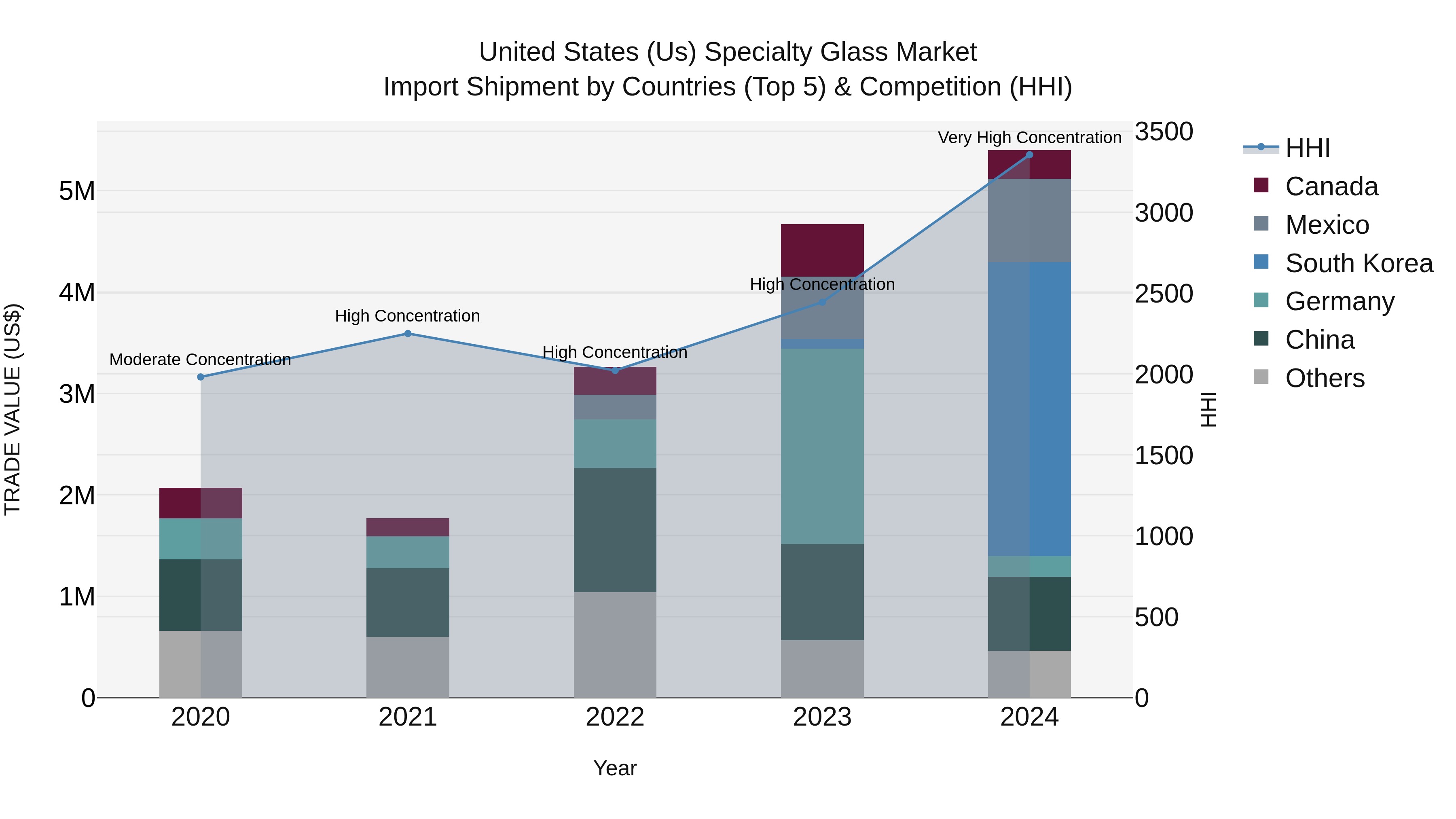 United States (US) Specialty Glass Market Top 5 Importing Countries and Market Competition (HHI) Analysis