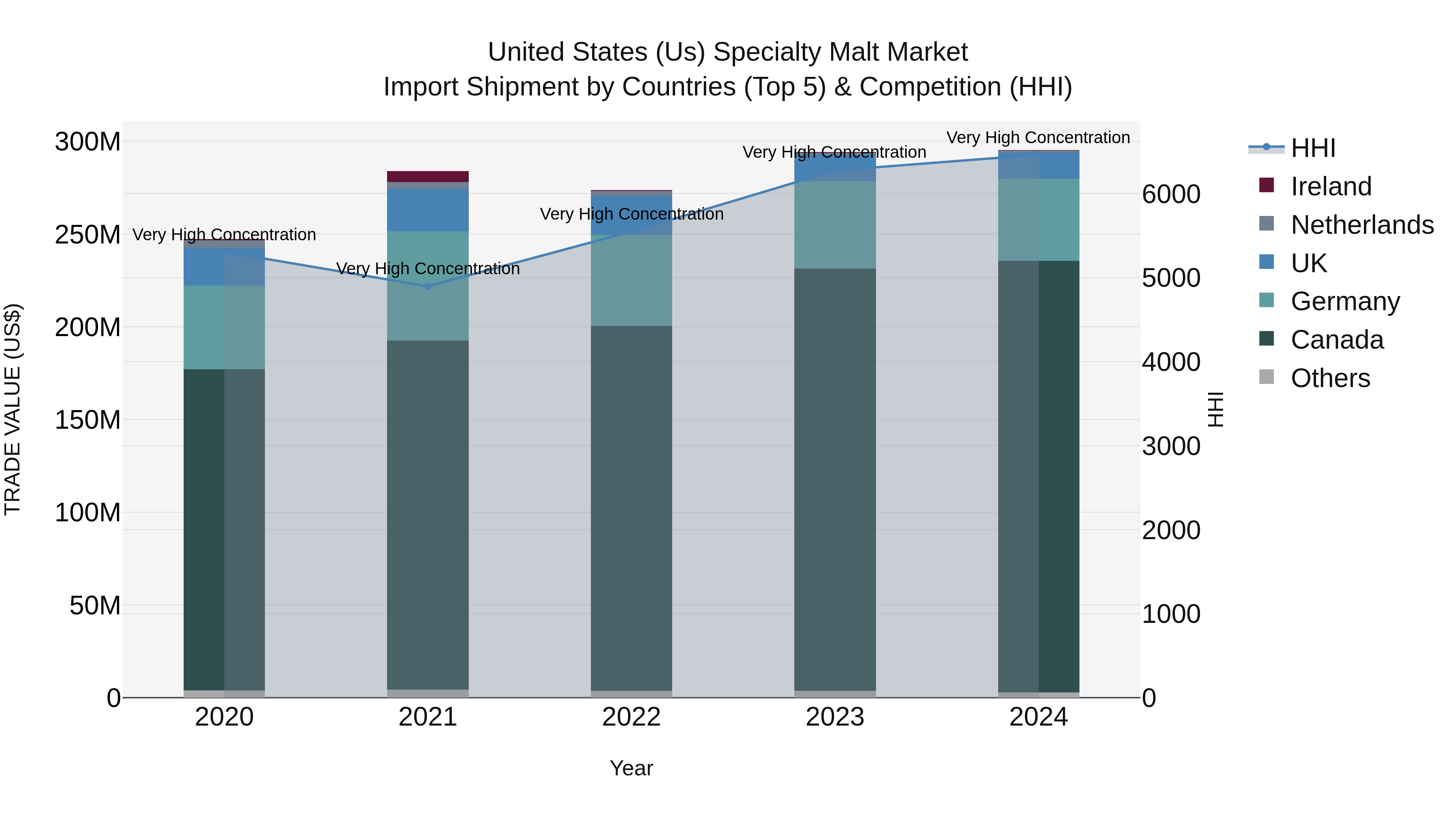 United States (US) Specialty Malt Market Top 5 Importing Countries and Market Competition (HHI) Analysis