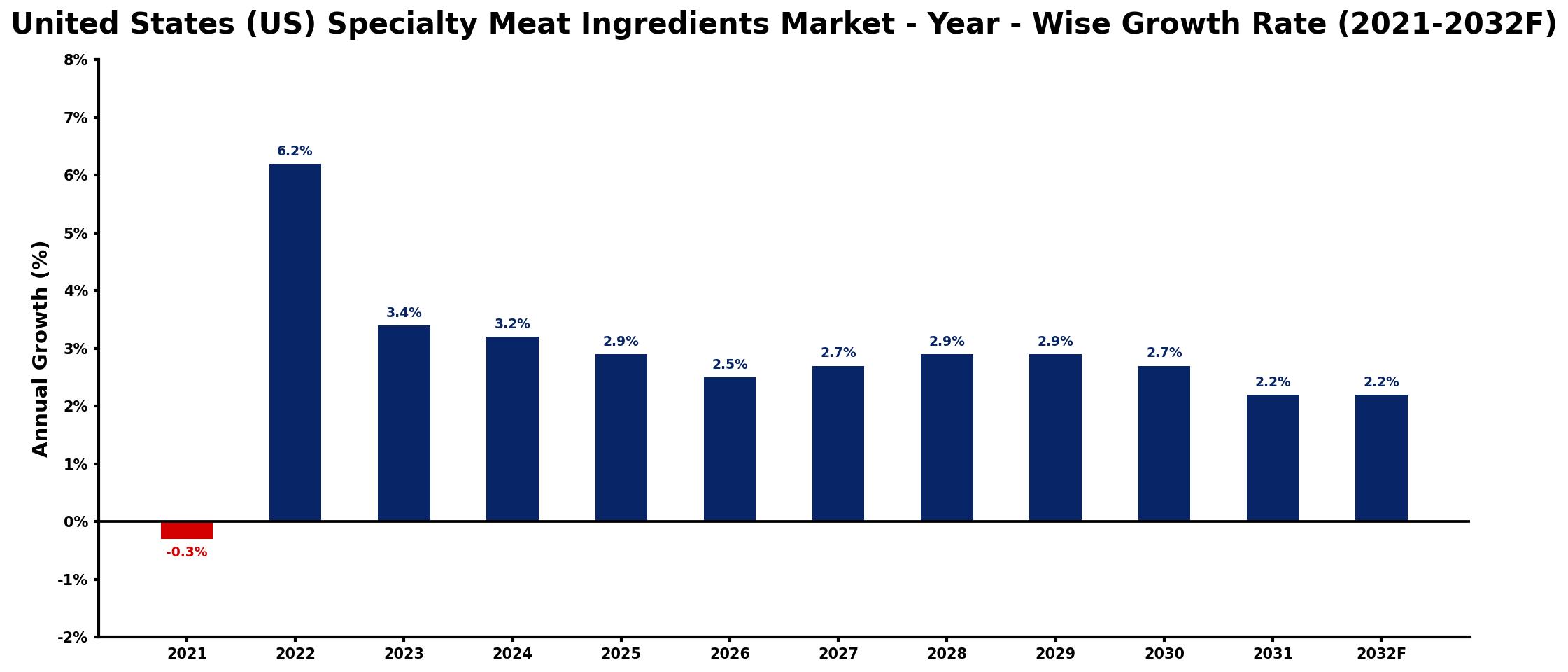 United States (US) Specialty Meat Ingredients Market Year-wise Growth Rate and Key Drivers