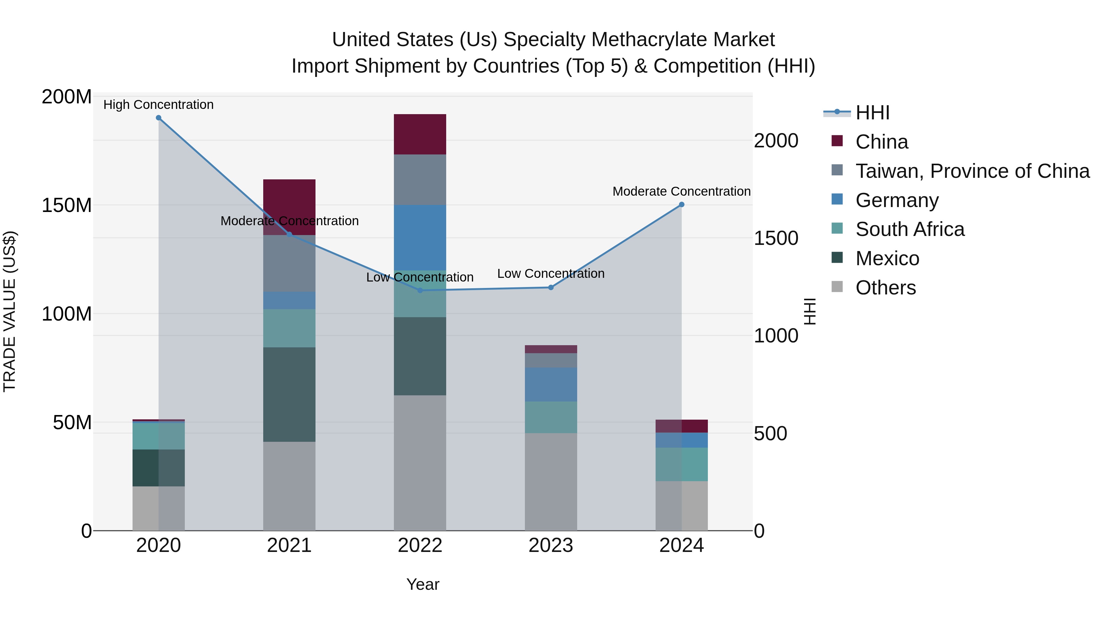 United States (US) Specialty Methacrylate Market Top 5 Importing Countries and Market Competition (HHI) Analysis