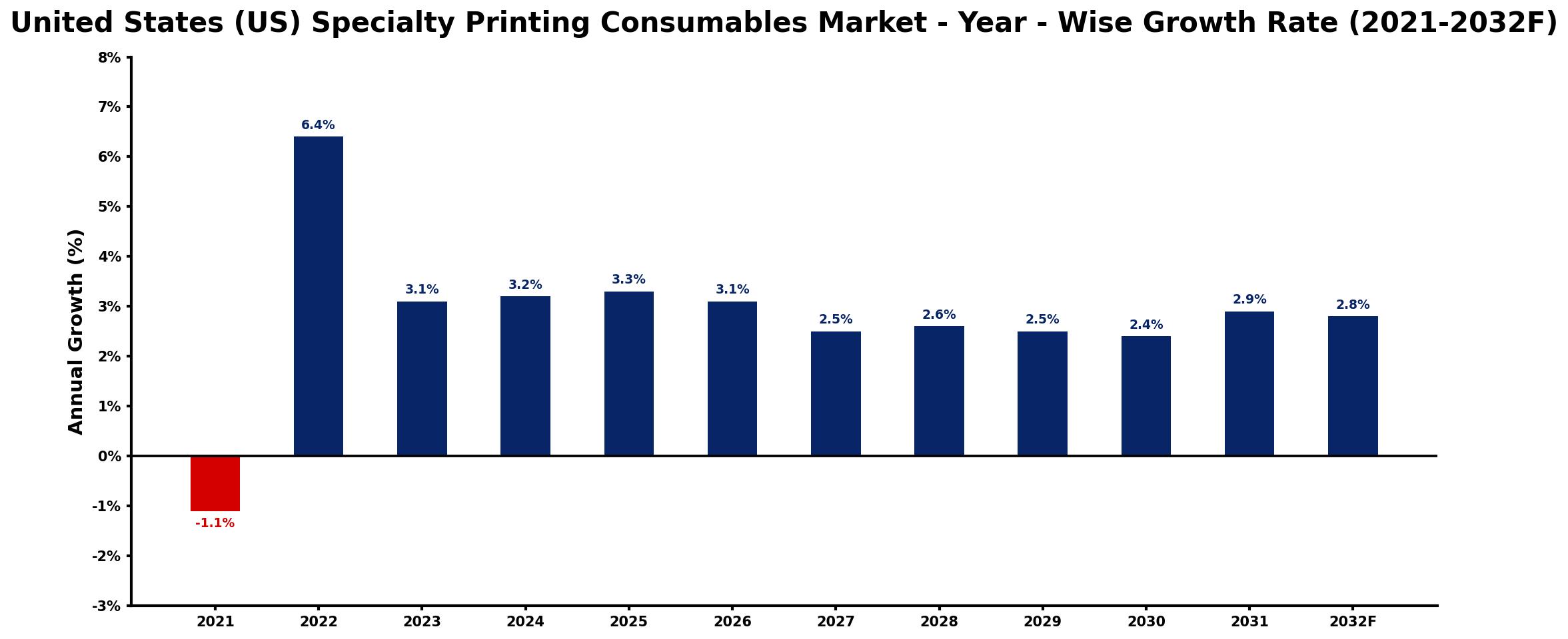 United States (US) Specialty Printing Consumables Market Year-wise Growth Rate and Key Drivers