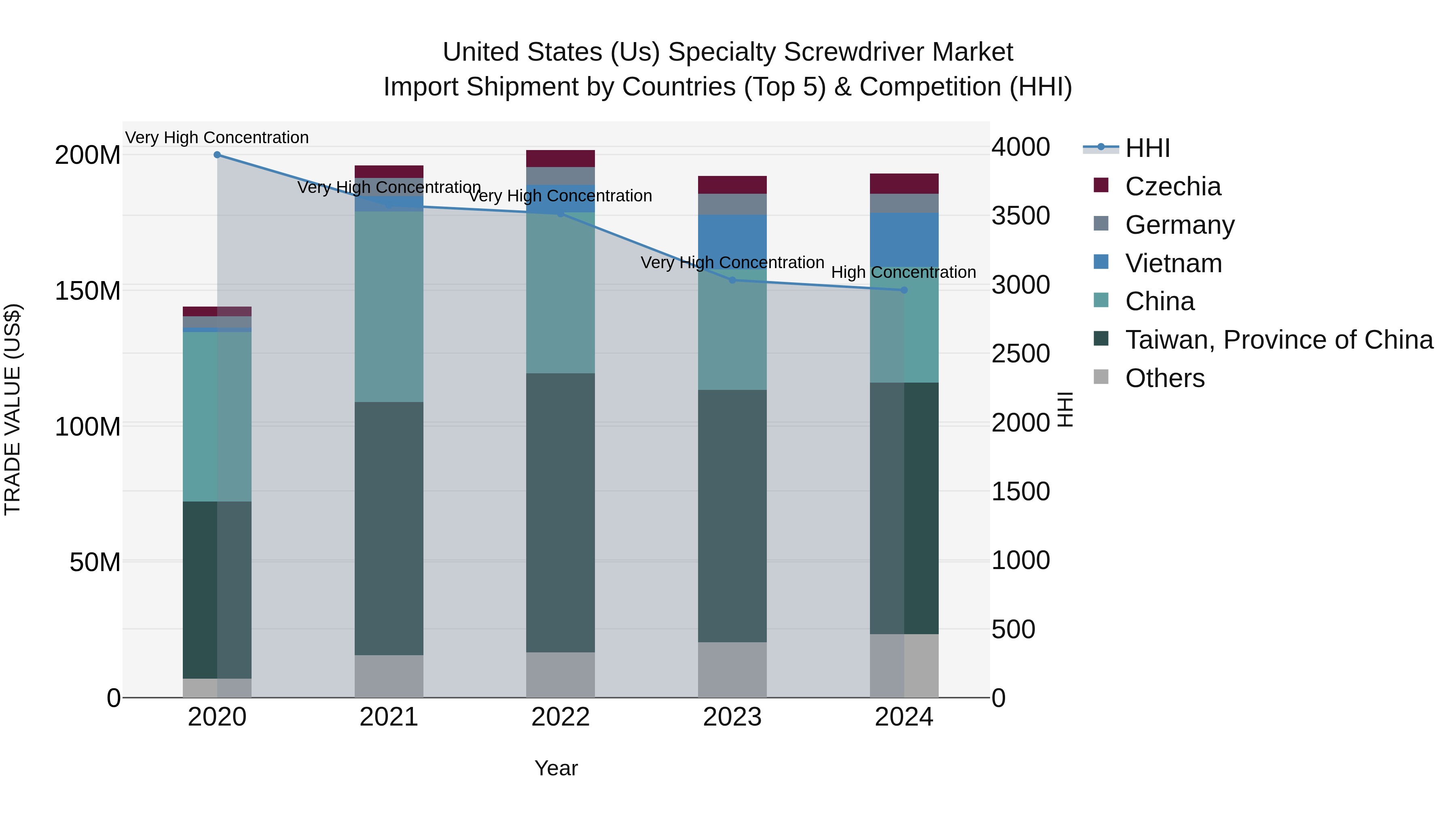 United States (US) Specialty Screwdriver Market Top 5 Importing Countries and Market Competition (HHI) Analysis