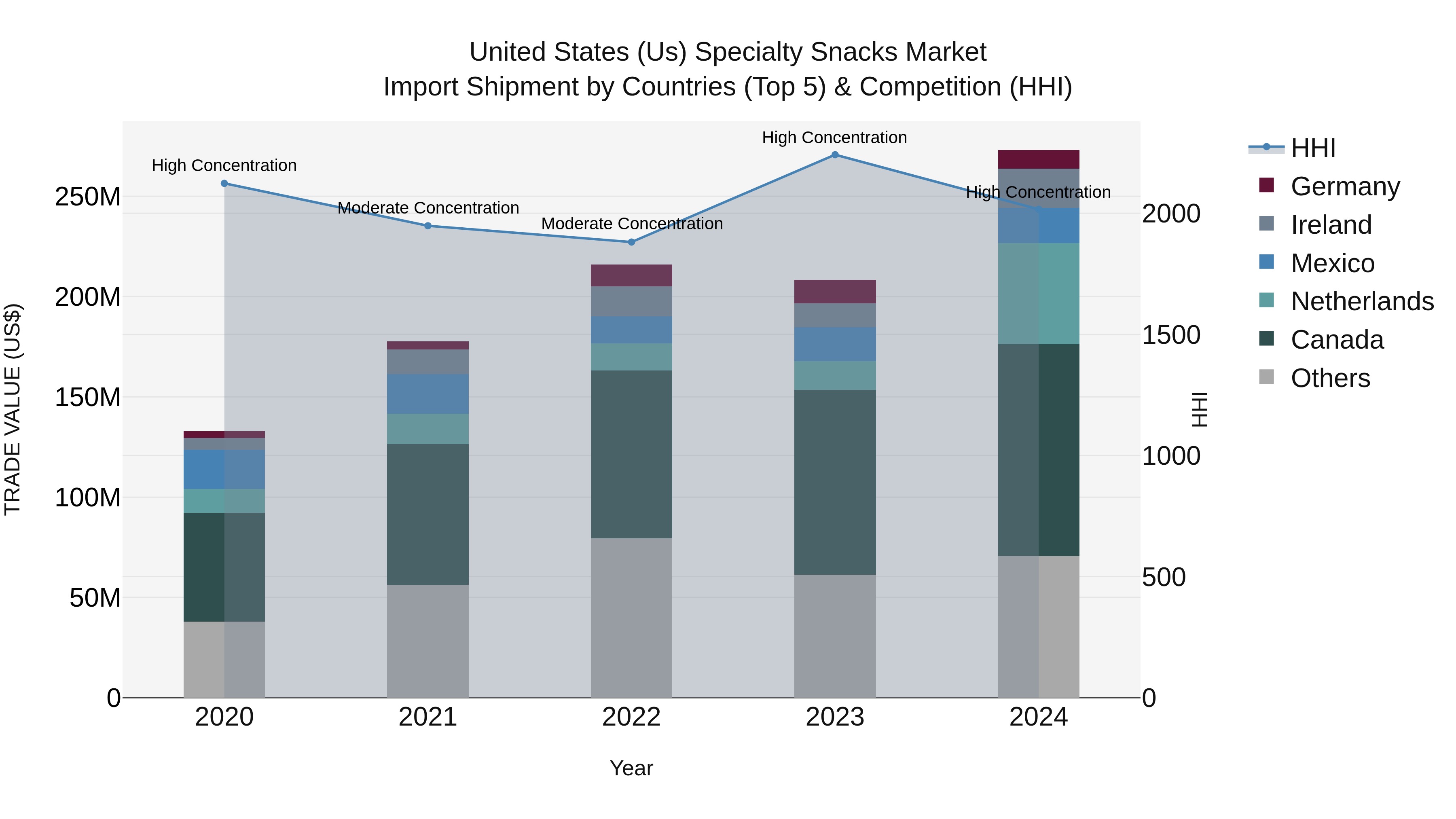 United States (US) Specialty Snacks Market Top 5 Importing Countries and Market Competition (HHI) Analysis
