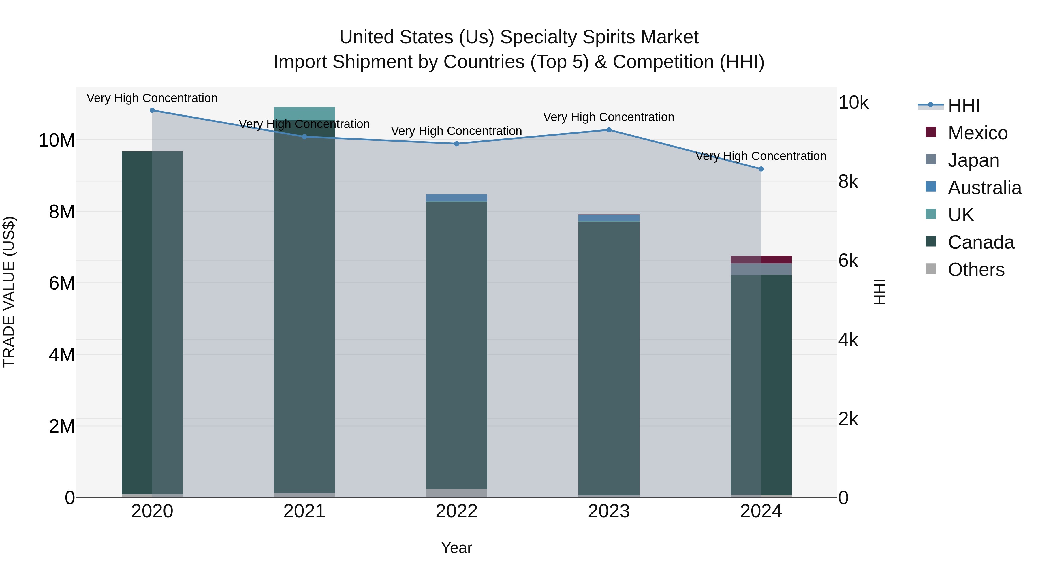 United States (US) Specialty Spirits Market Top 5 Importing Countries and Market Competition (HHI) Analysis