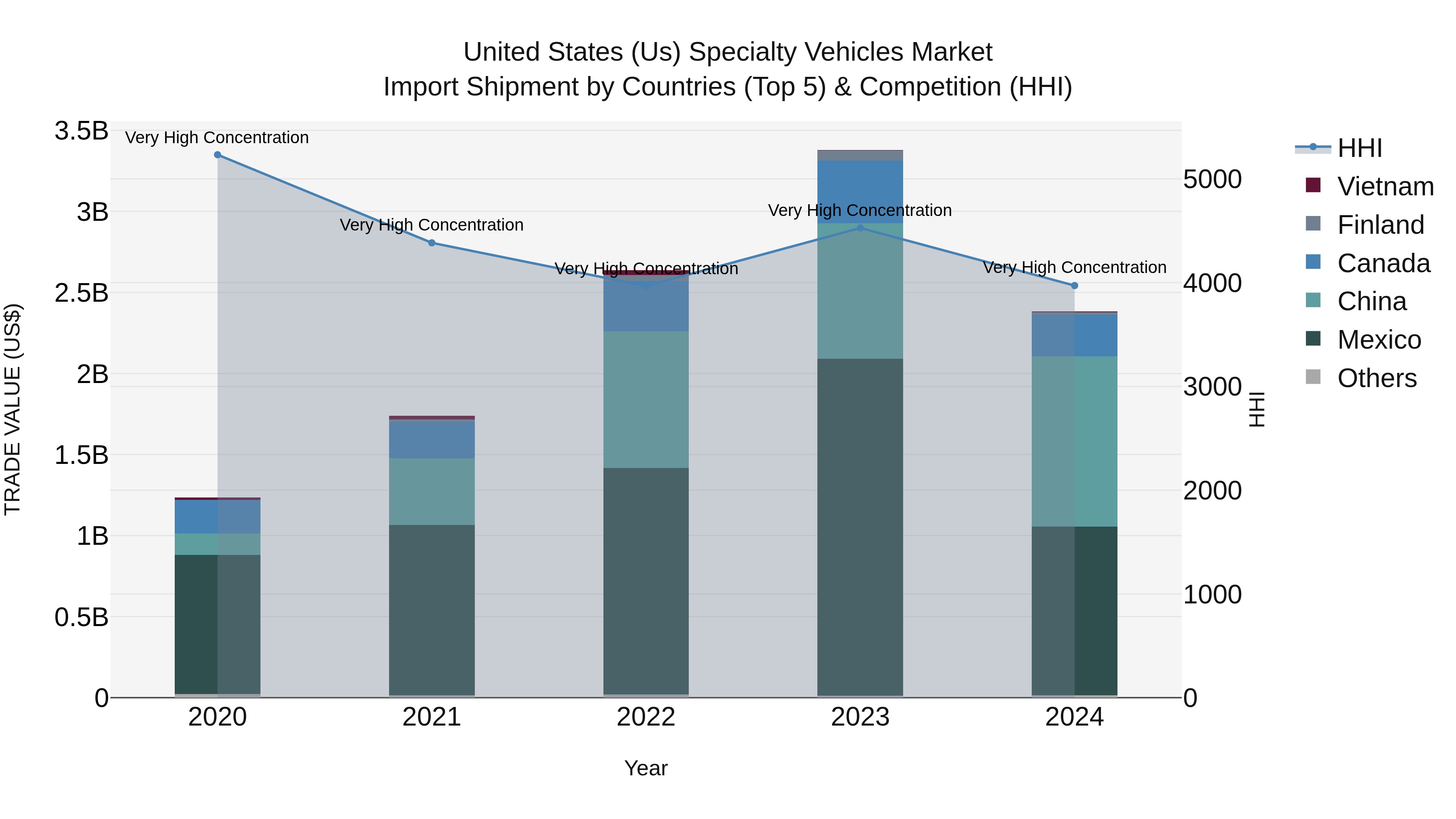 United States (US) Specialty Vehicles Market Top 5 Importing Countries and Market Competition (HHI) Analysis